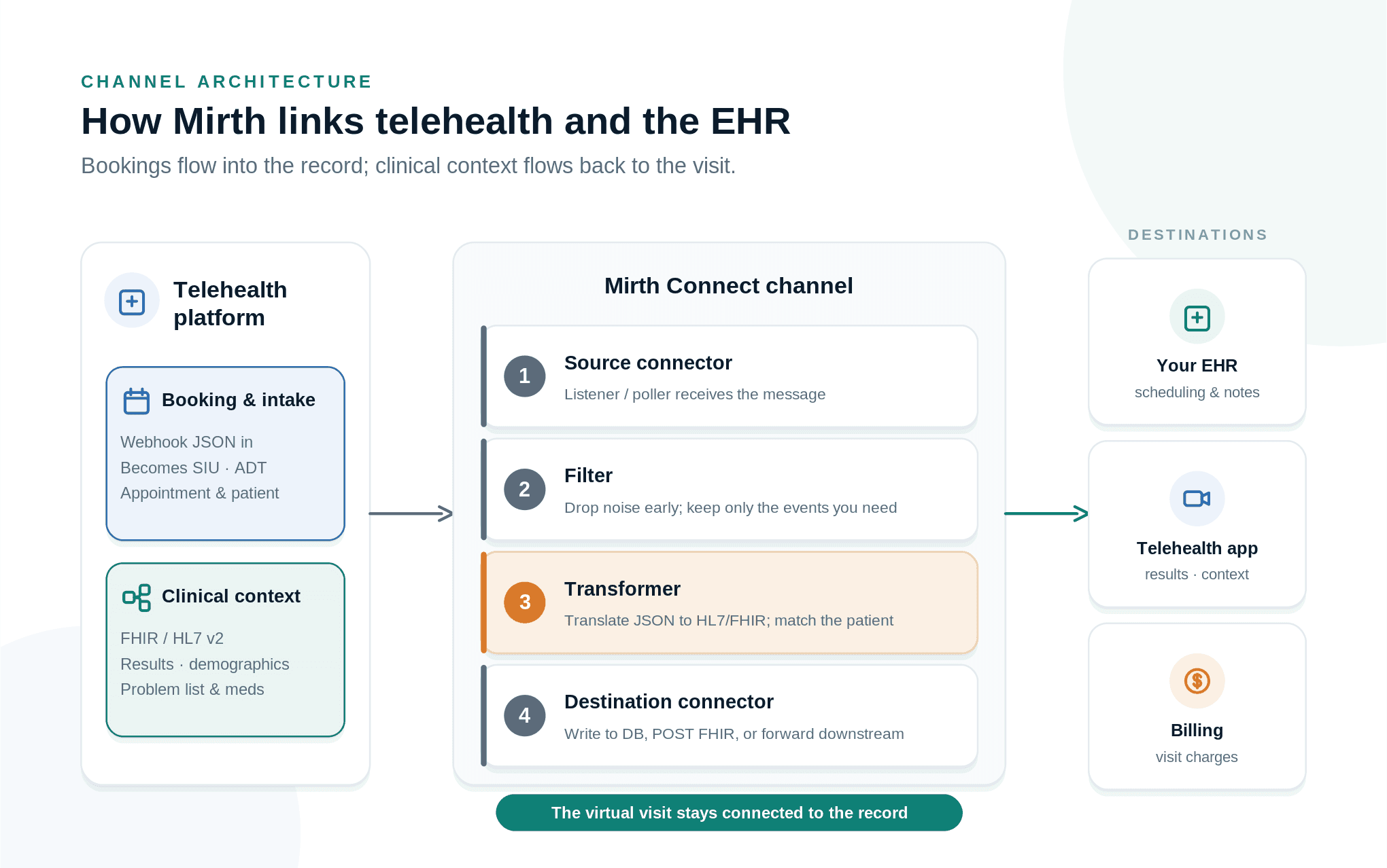 Architecture of Mirth Connect bridging a telehealth platform and the EHR bidirectionally