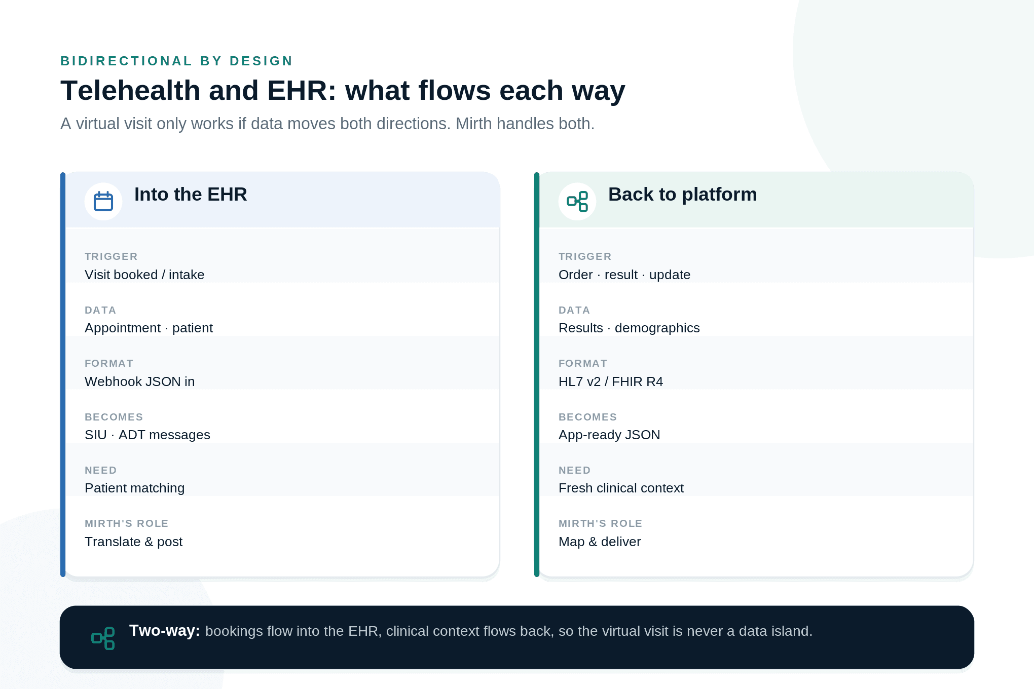 Comparison of data flowing into the EHR and back to the telehealth platform through Mirth Connect