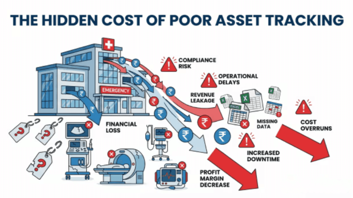 Why Hospitals Lose Money Every Year on Poor Equipment Tracking