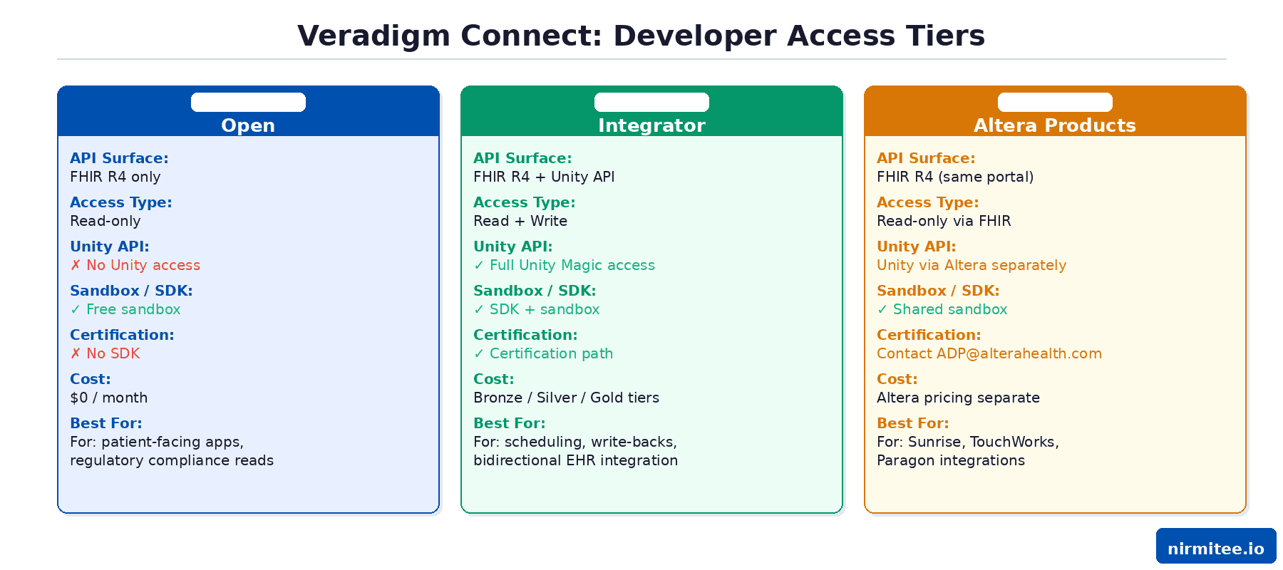 Veradigm Connect developer program tiers: Open (FHIR only, free), Integrator (FHIR + Unity, paid), and Altera products (separate contact path)