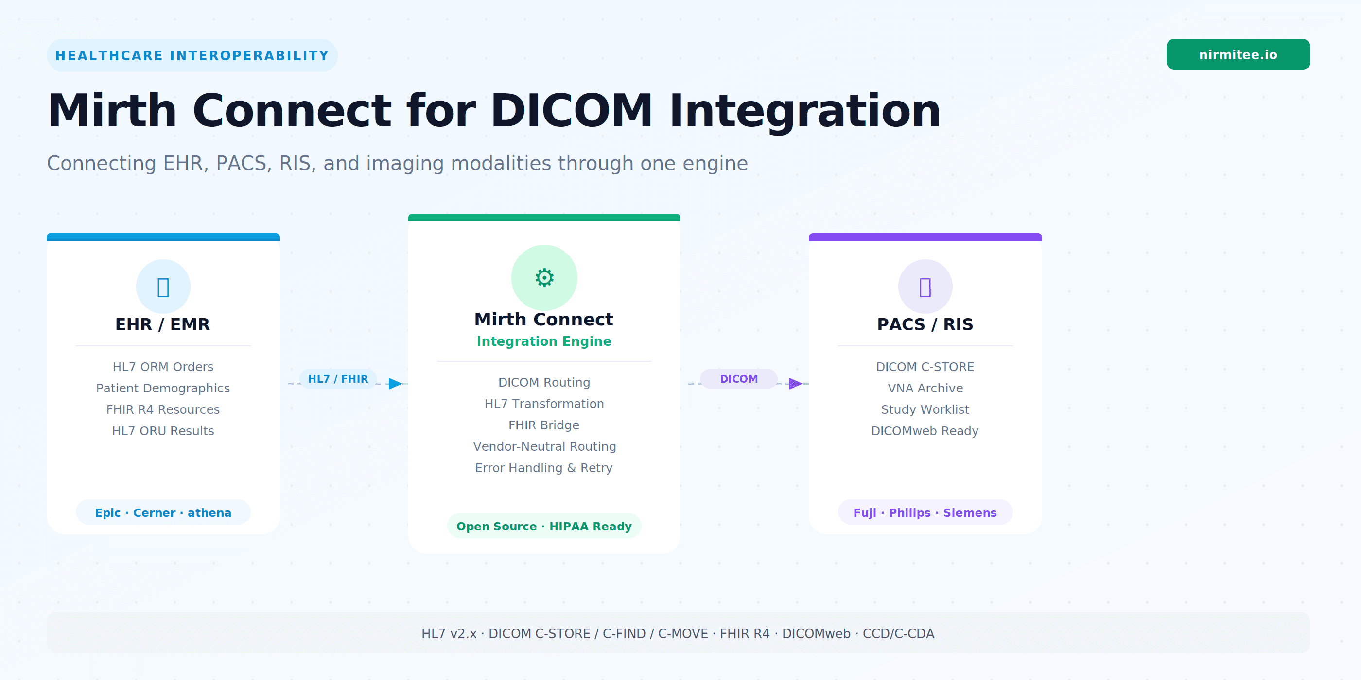 Why Use Mirth Connect for DICOM Integration in Modern Imaging Systems