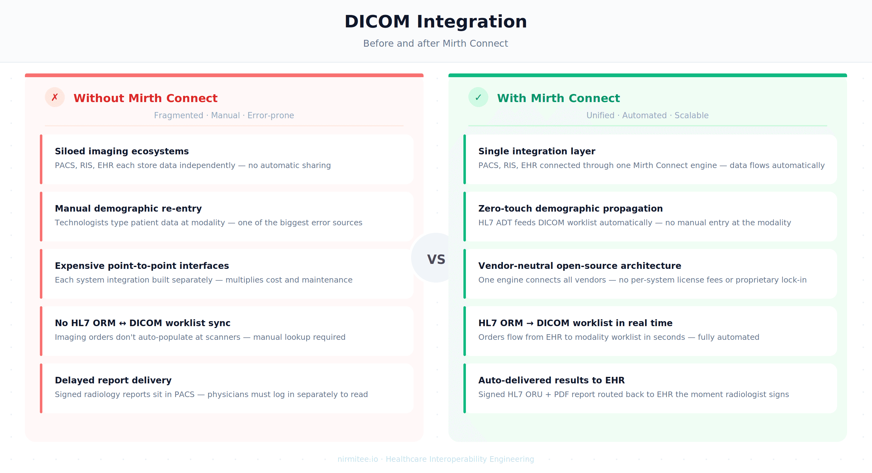 Before and after Mirth Connect for DICOM integration