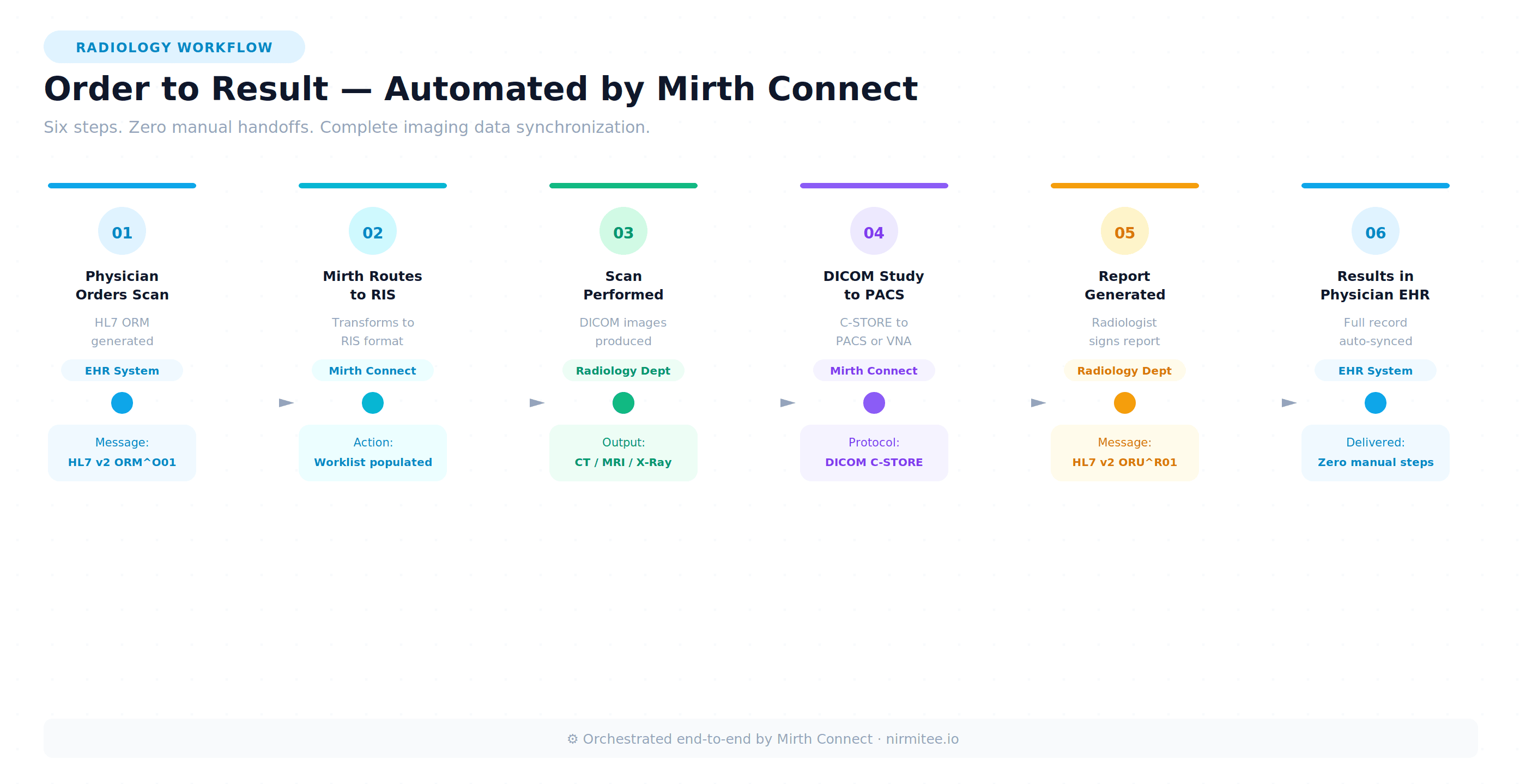 End-to-end radiology workflow with Mirth Connect — 6 automated steps