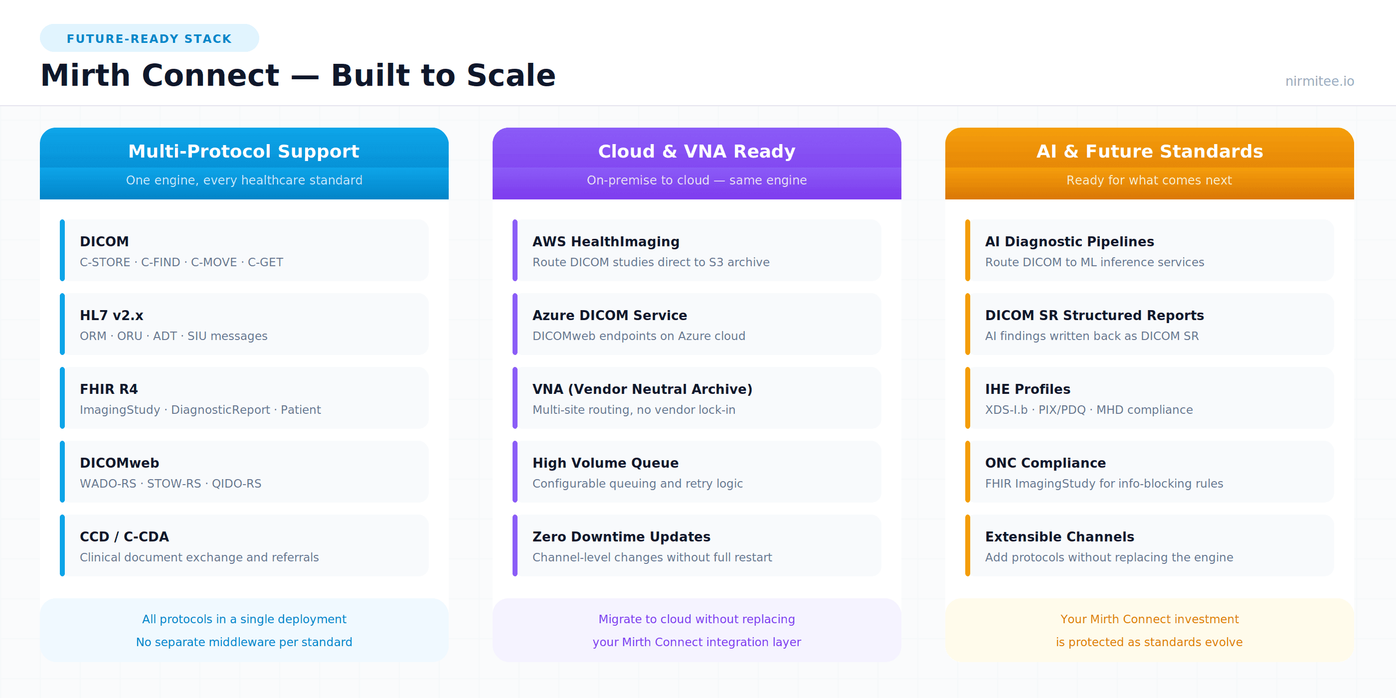 Mirth Connect scalability — multi-protocol, cloud and VNA ready, AI pipeline support