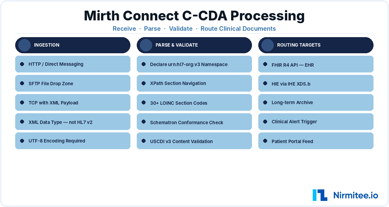Mirth Connect C-CDA Processing: Parse, Validate, and Route Clinical Documents