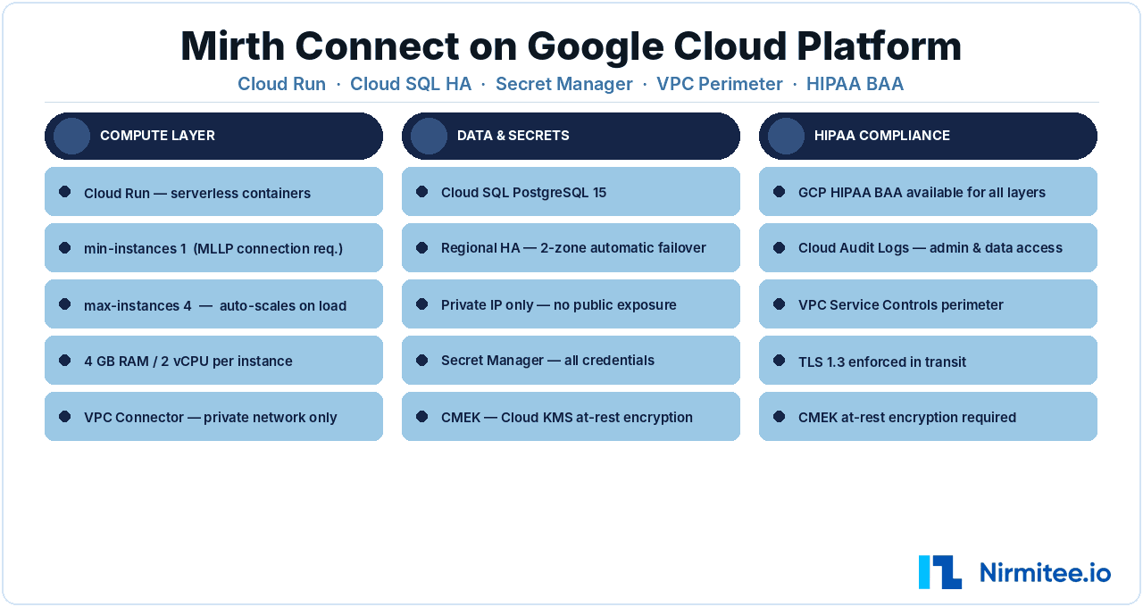 Mirth Connect on Google Cloud Platform: Cloud Run, Cloud SQL, and HIPAA Architecture 2026