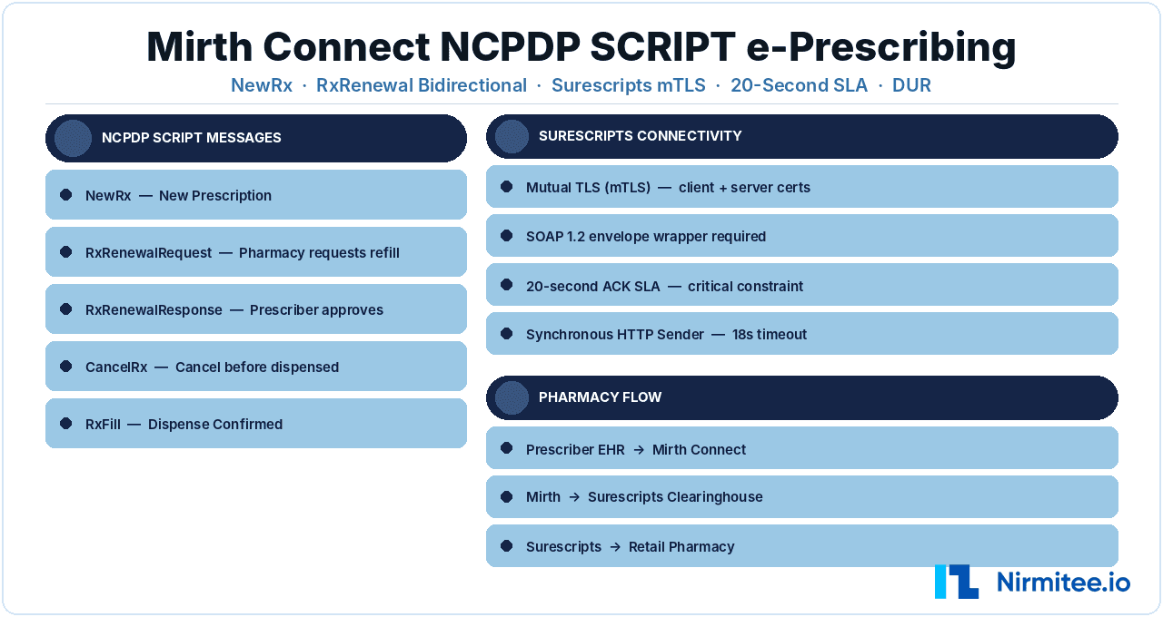 Mirth Connect NCPDP SCRIPT Integration: The e-Prescribing Pipeline 2026