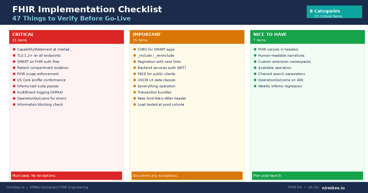 The FHIR Implementation Checklist: 47 Things to Verify Before Going Live