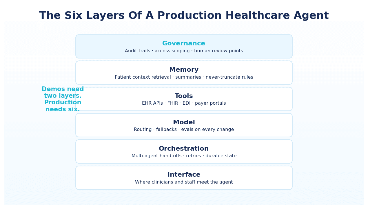The six layers of a production healthcare agent: interface, orchestration, model, tools, memory, governance