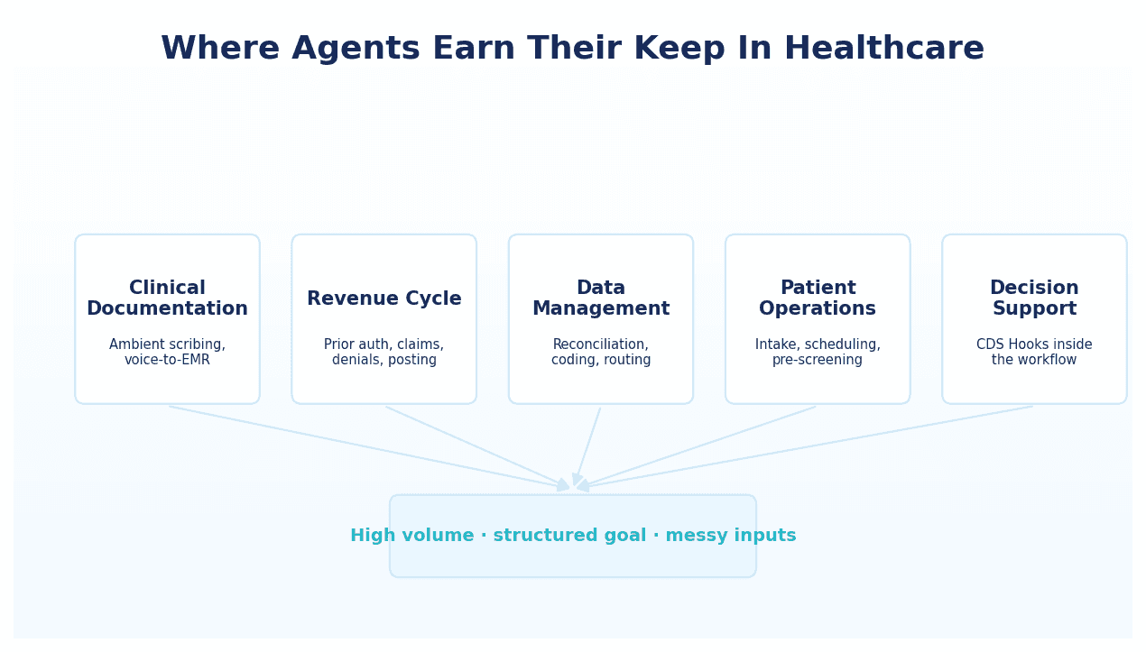 Five areas where healthcare AI agents deliver: documentation, revenue cycle, data management, patient operations, decision support
