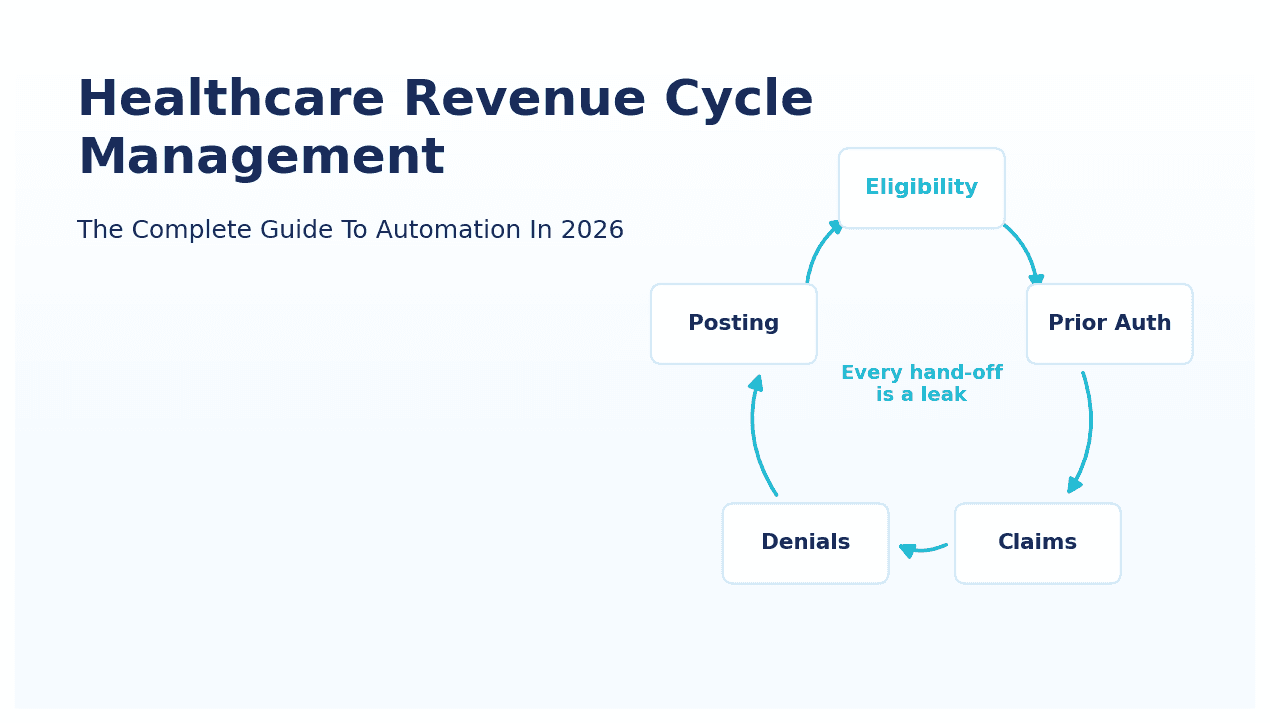 Healthcare Revenue Cycle Management: The Complete Guide To Automation In 2026