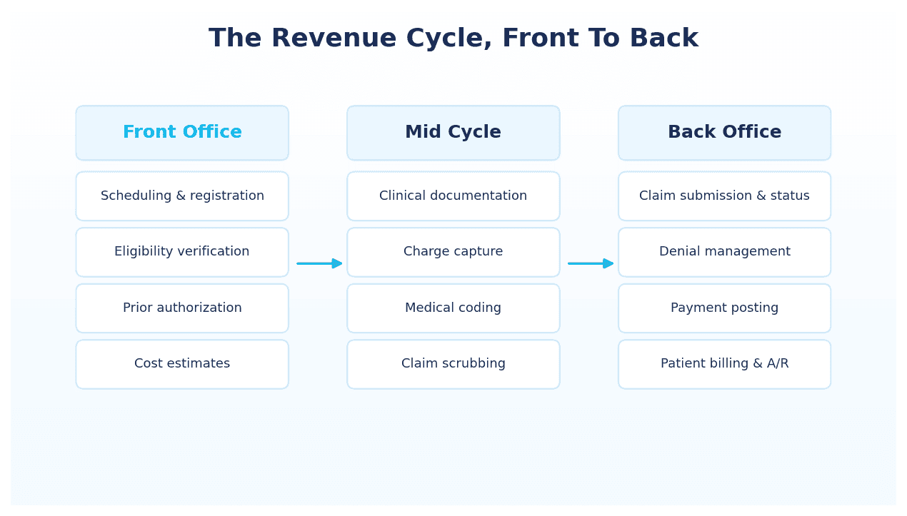 Revenue cycle steps organized by front office, mid cycle, and back office