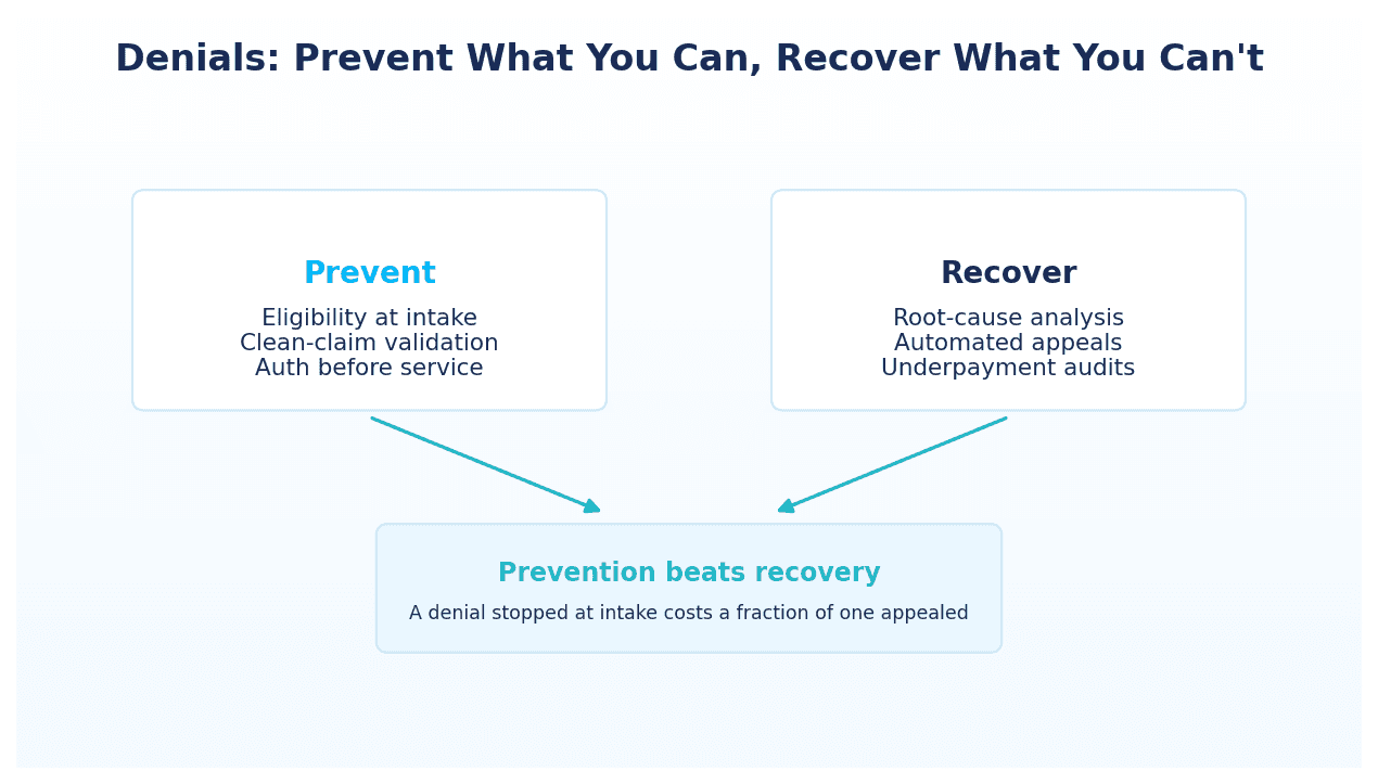 Denial strategy: prevent at intake with eligibility and clean claims, recover with root-cause analysis and automated appeals