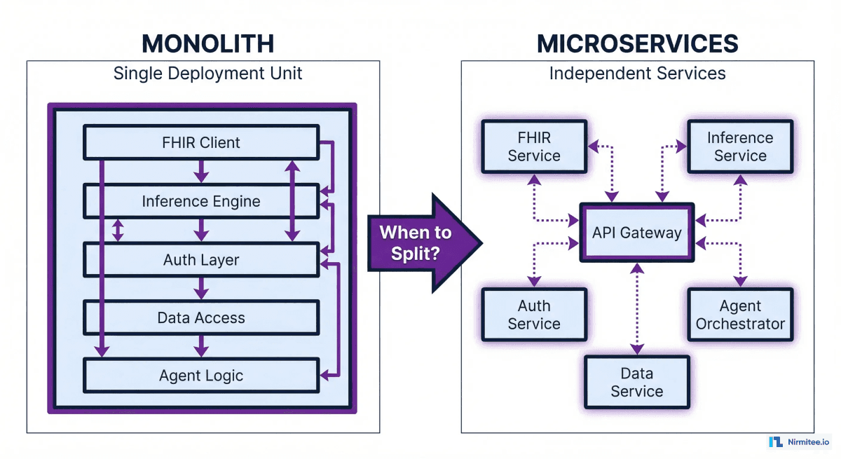 Microservices vs Monolith for Healthcare AI: When to Split Your Agent Into Services