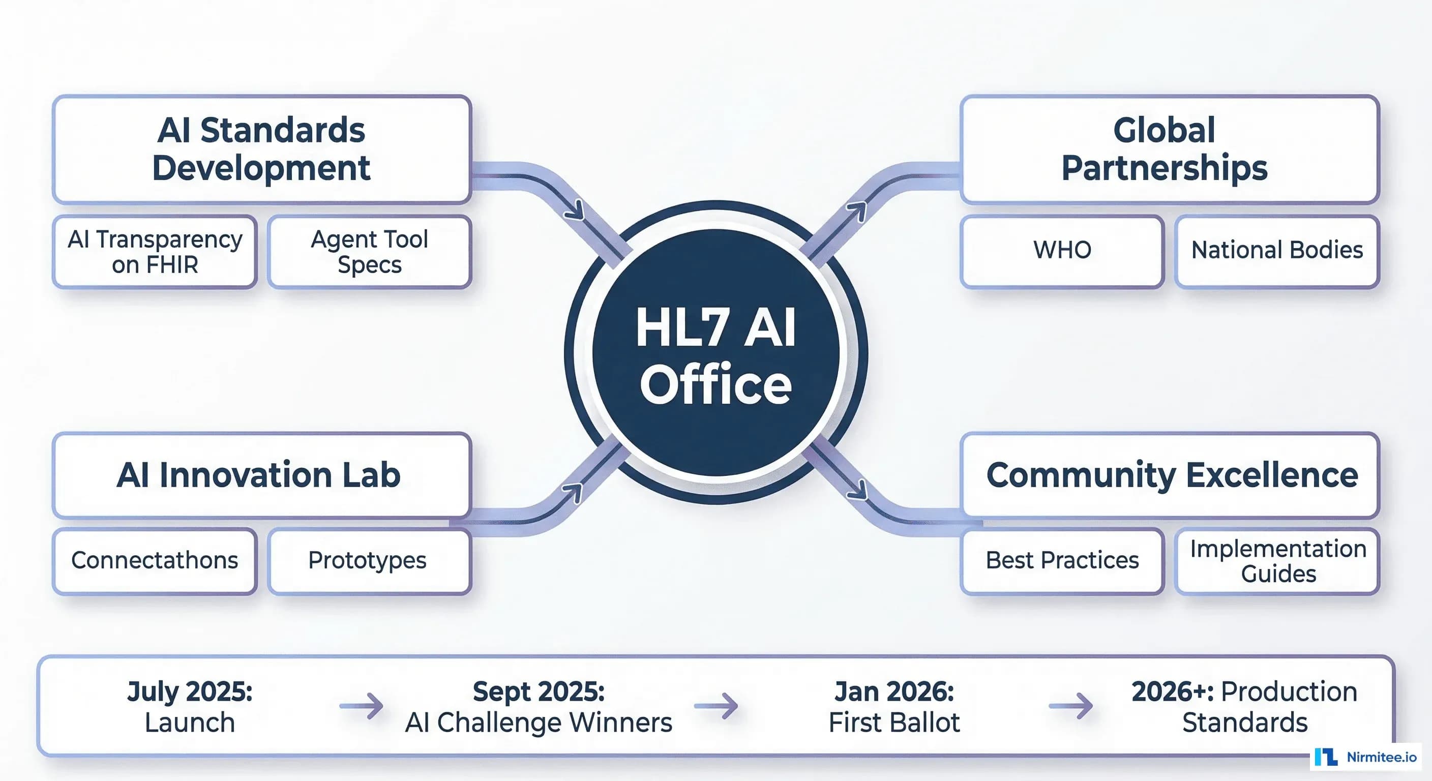 HL7 AI Office organizational structure and four strategic workstreams
