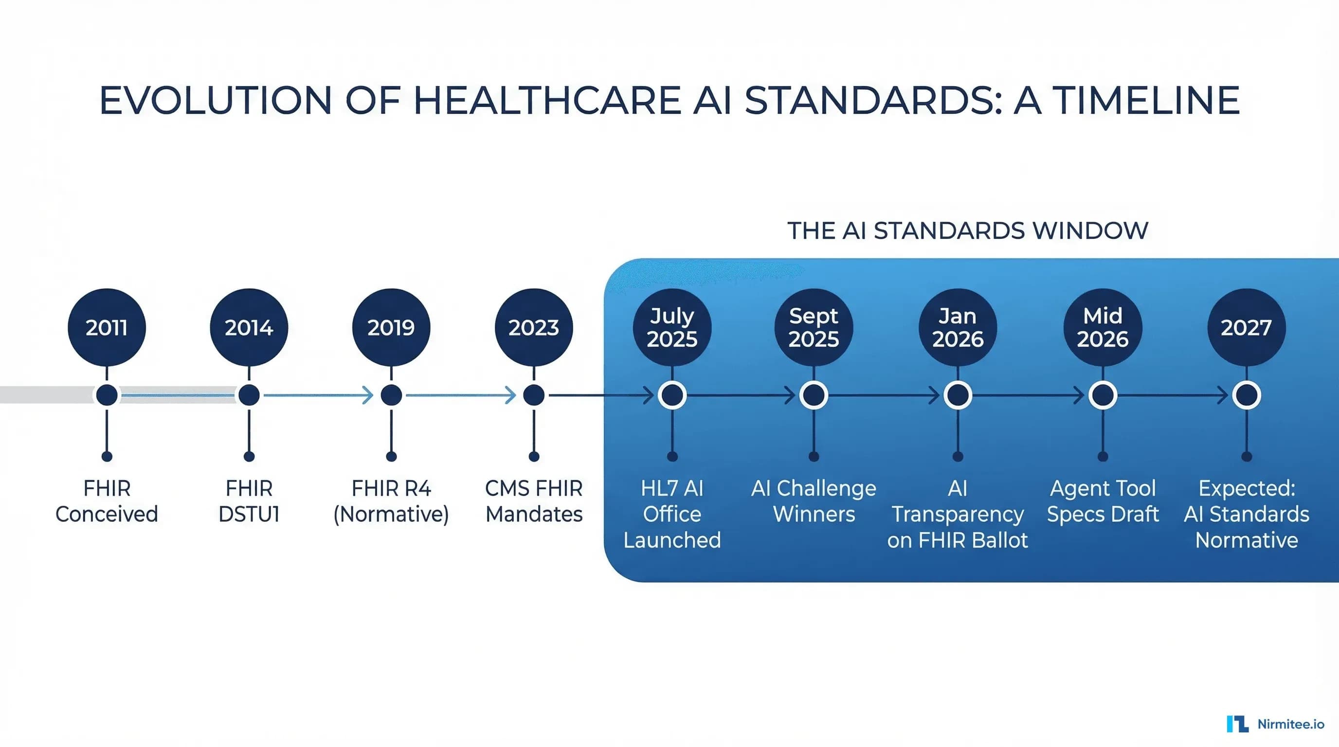 Healthcare AI standards timeline from FHIR R4 through 2027 normative AI standards