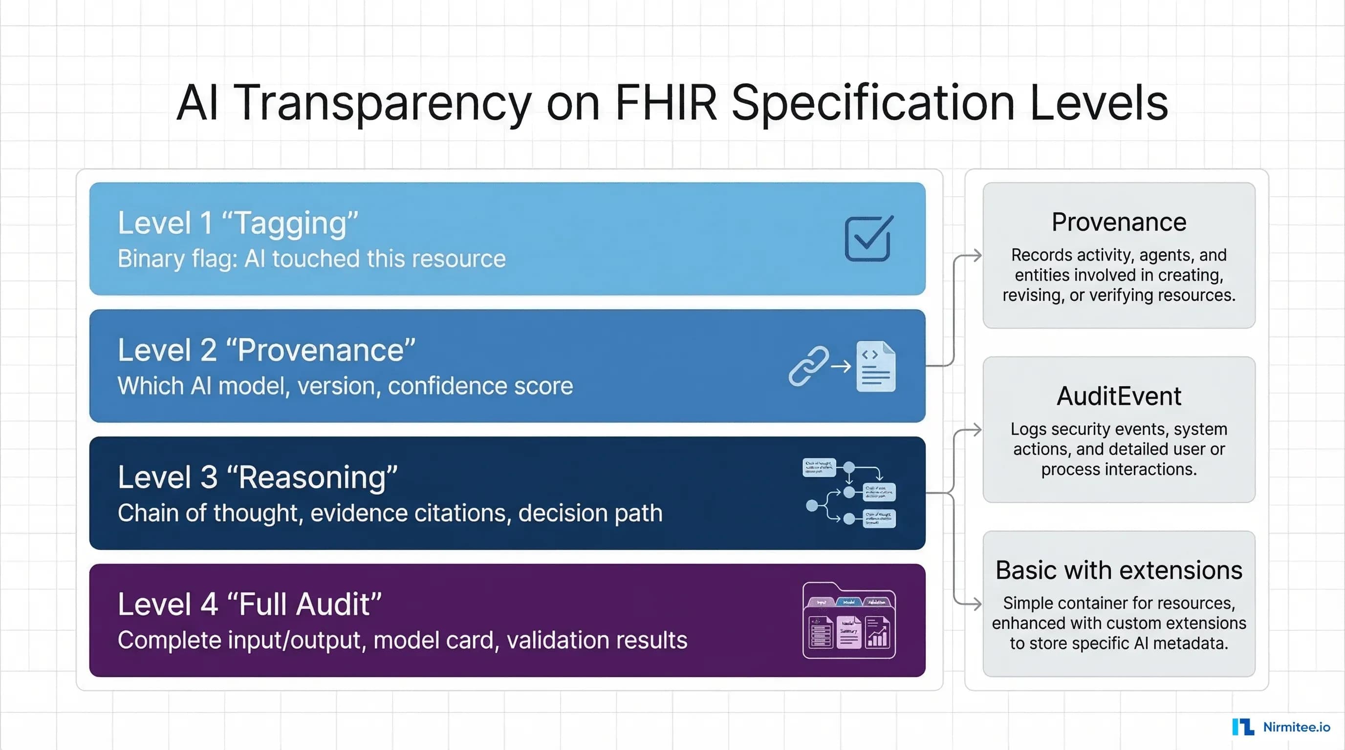 Four levels of AI observability in the AI Transparency on FHIR specification