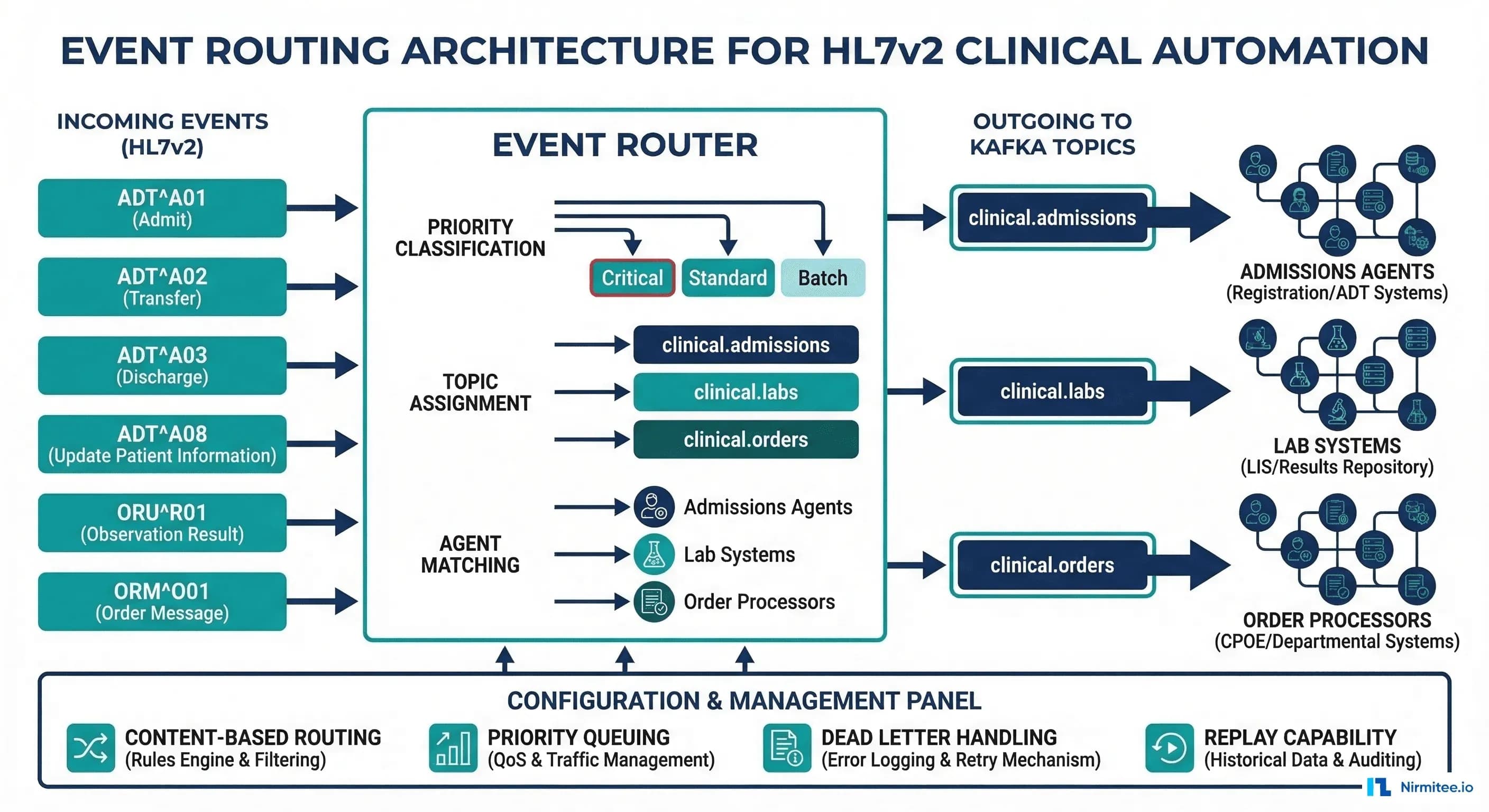 Event routing architecture showing content-based routing from HL7v2 events to Kafka topics