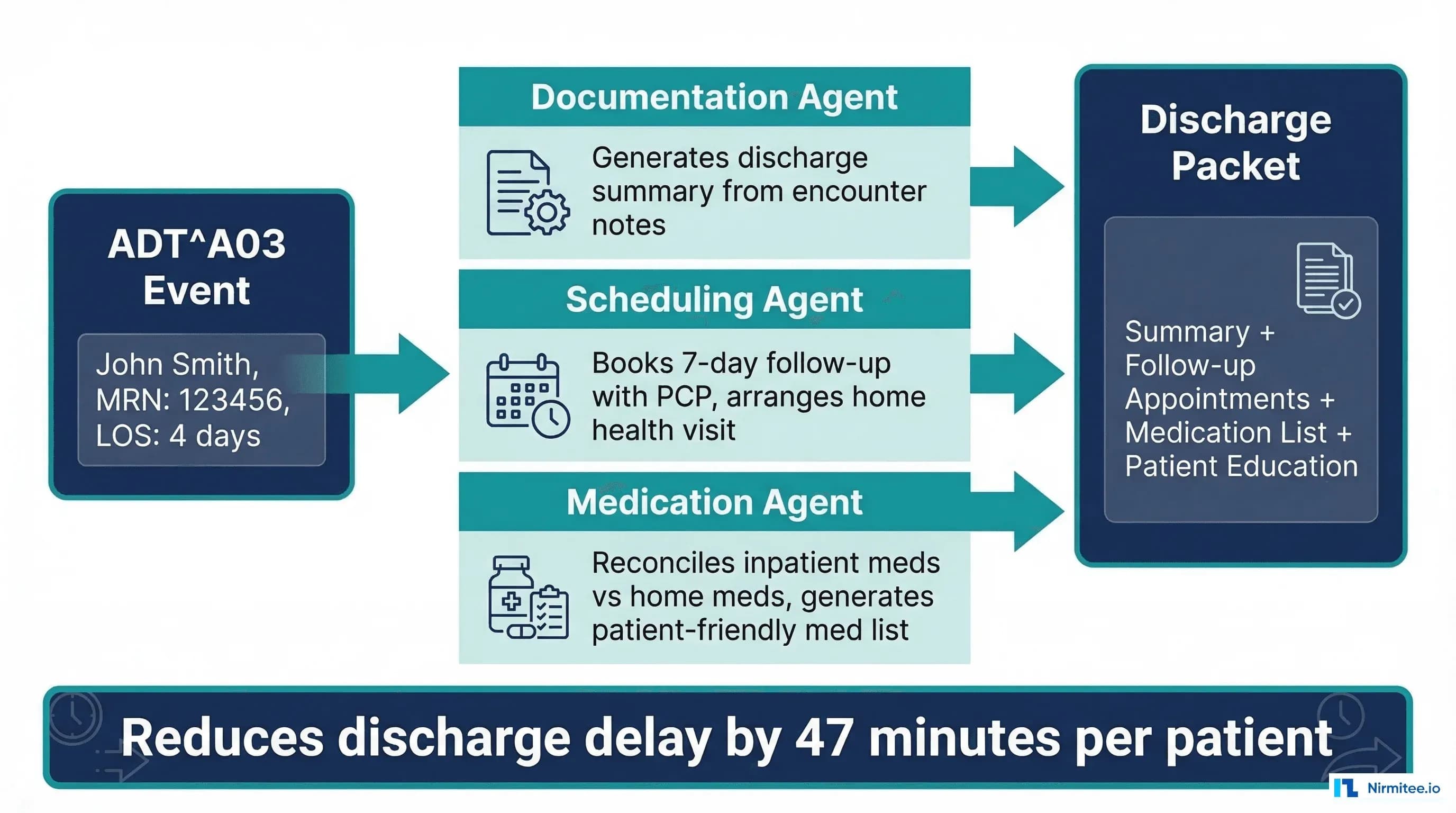 Discharge planning automation workflow triggered by ADT^A03 event