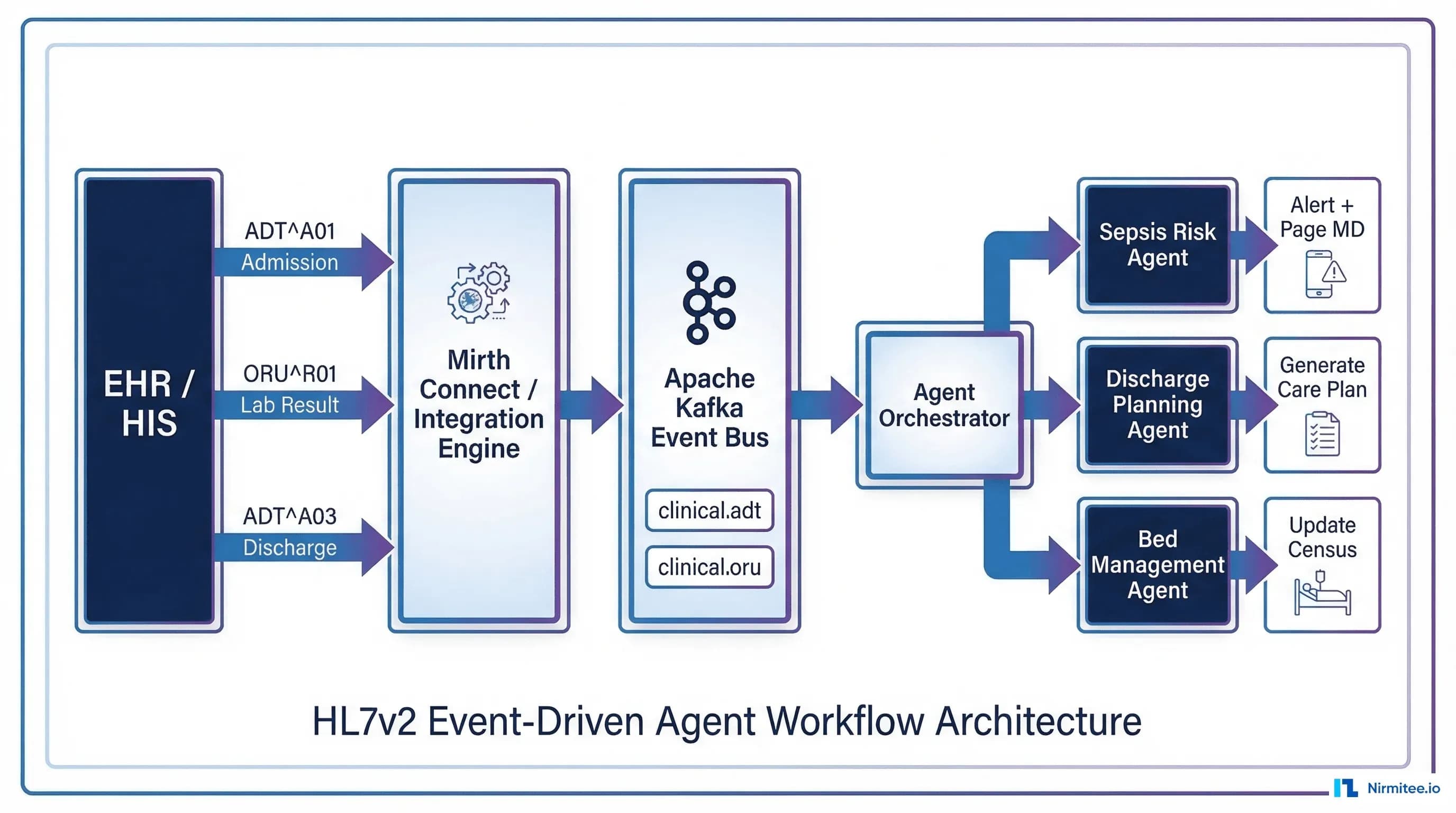 HL7v2 event-driven agent pipeline from EHR through Kafka to clinical AI agents