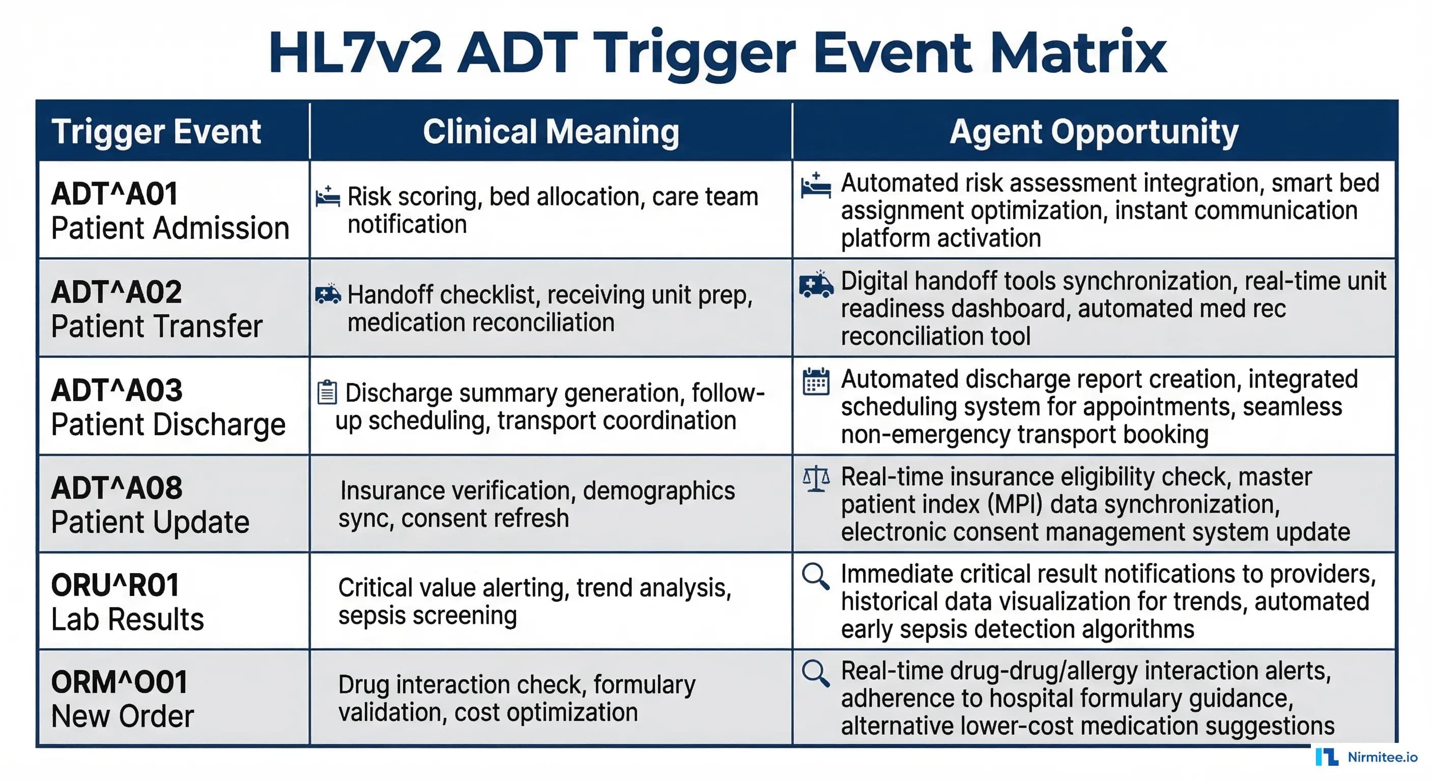 HL7v2 trigger event matrix showing clinical meaning and agent opportunities