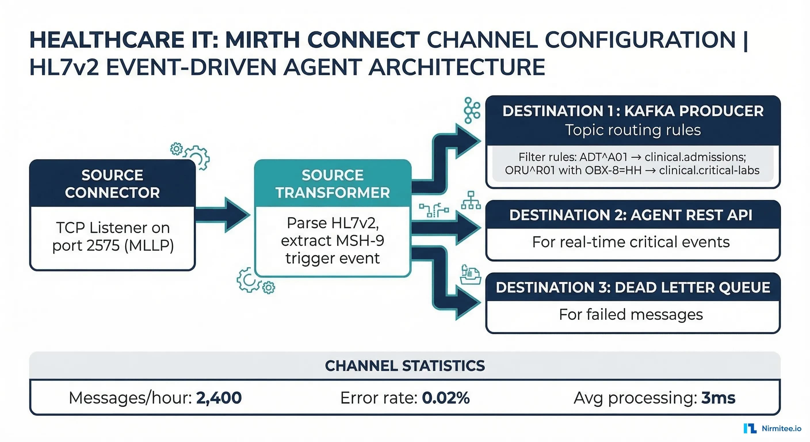 Mirth Connect channel configuration for HL7v2 event-driven agent architecture