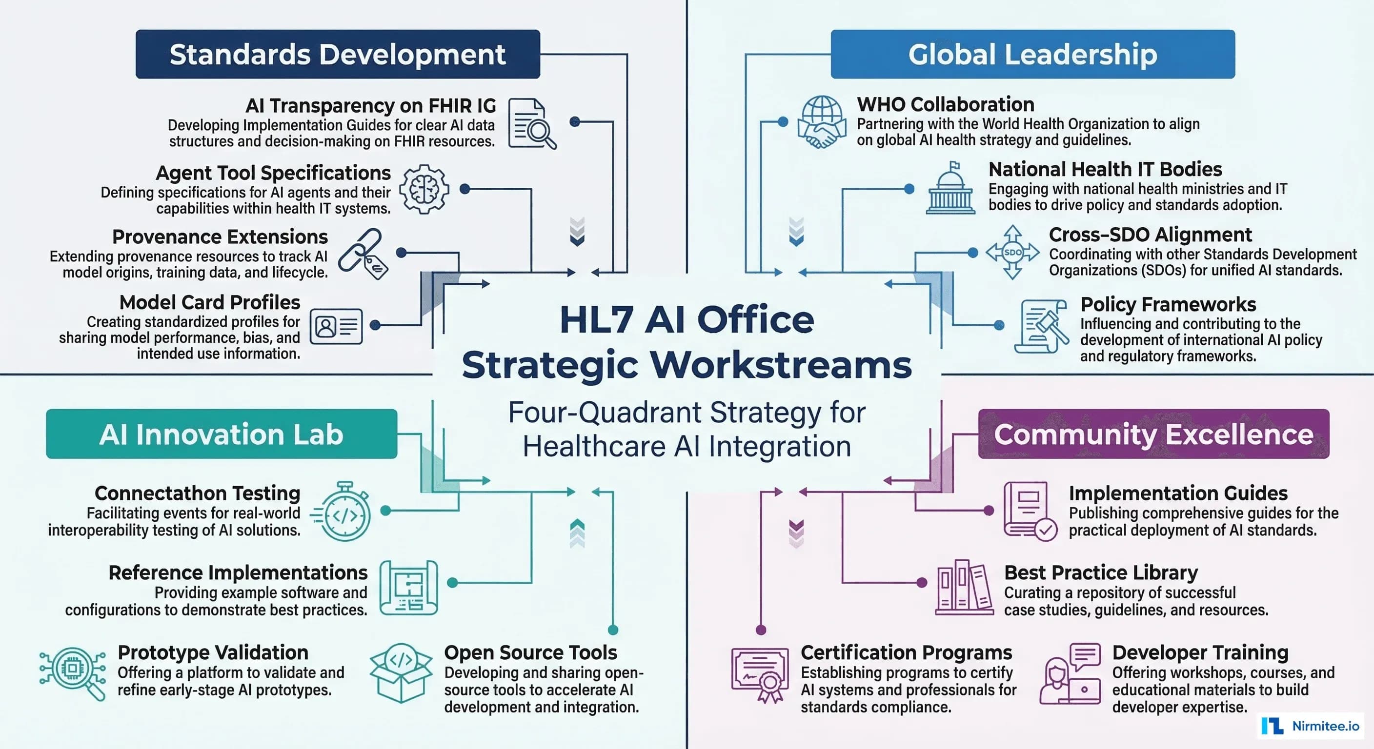 HL7 AI Office four strategic workstreams: Standards, Global Leadership, Innovation Lab, Community Excellence