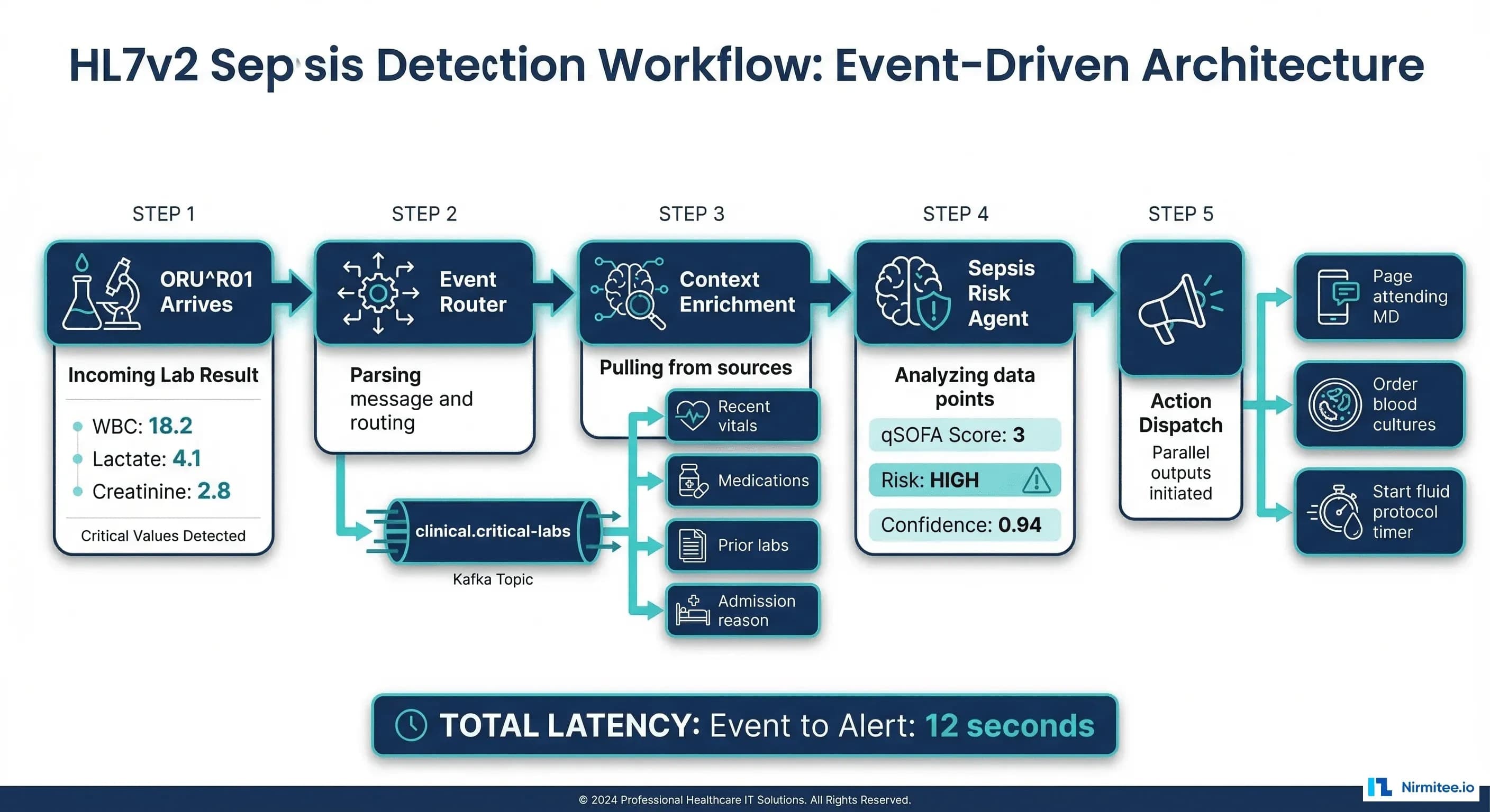Sepsis detection workflow from ORU^R01 critical lab event to clinical action