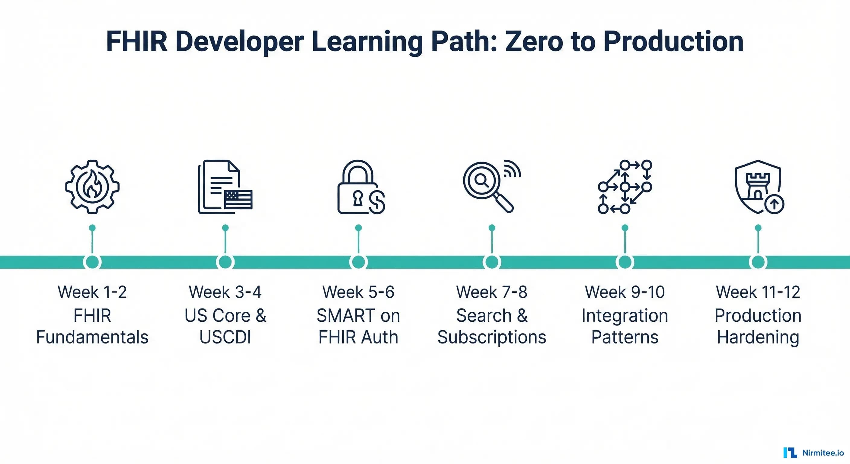 The FHIR Developer Learning Path: From Zero to Production in 90 Days