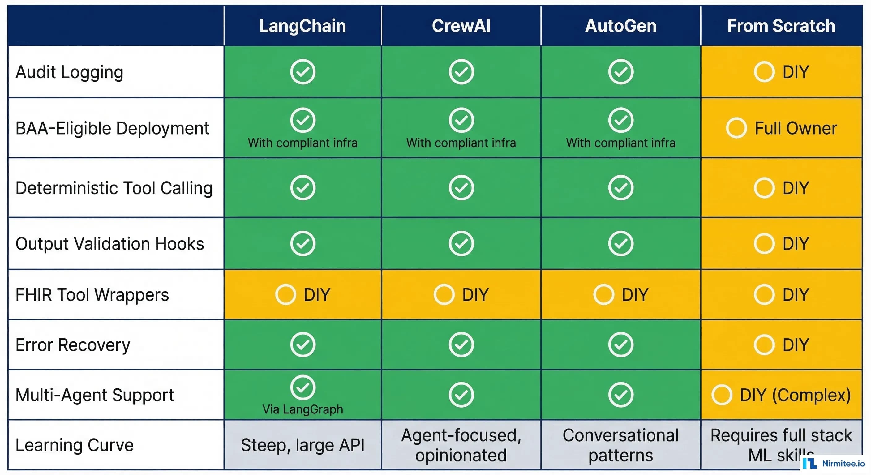 Healthcare framework comparison matrix: audit logging, BAA deployment, tool calling, output validation, FHIR wrappers, error recovery
