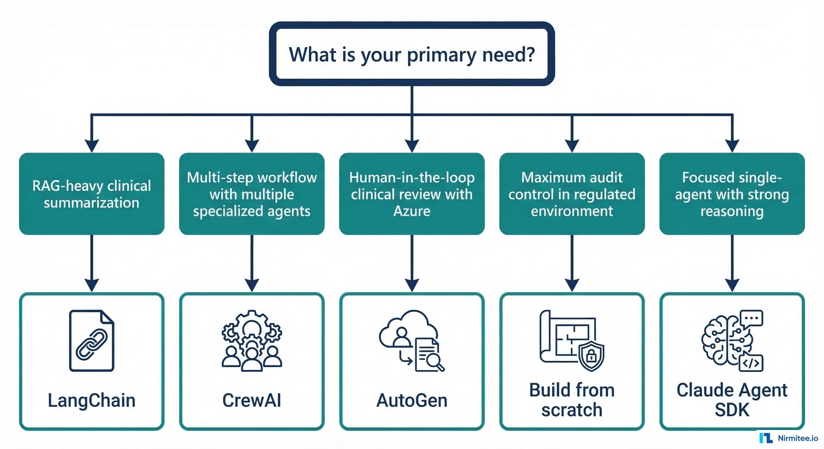 Decision tree: which framework for your healthcare agent based on primary need