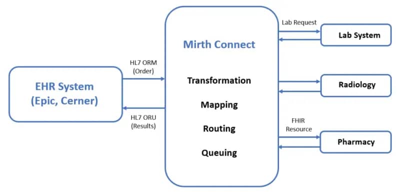Mirth Connect Integration
