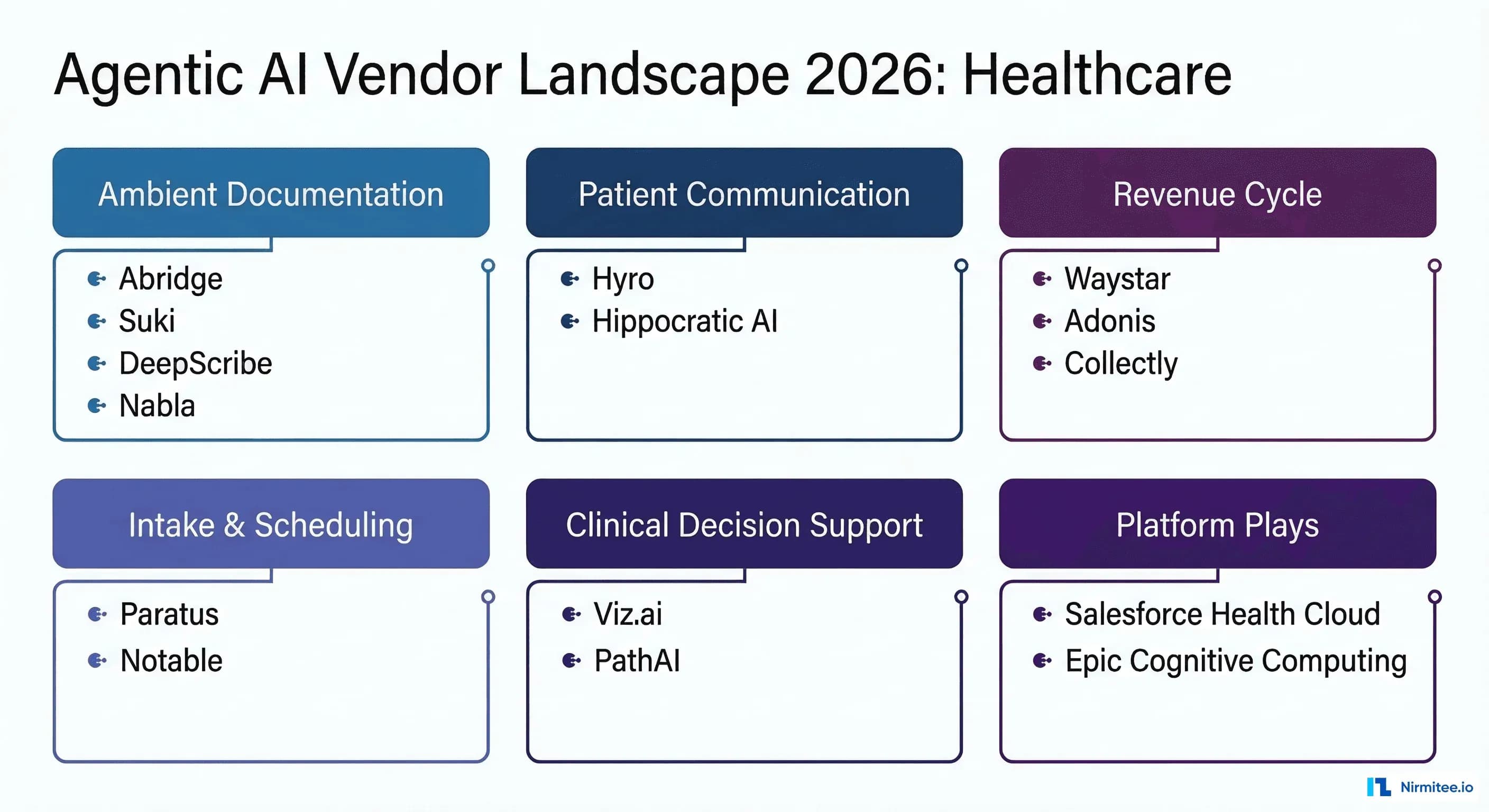 The Agentic AI Vendor Landscape 2026: Hippocratic, Hyro, Nabla, Paratus, and 15 Others Compared
