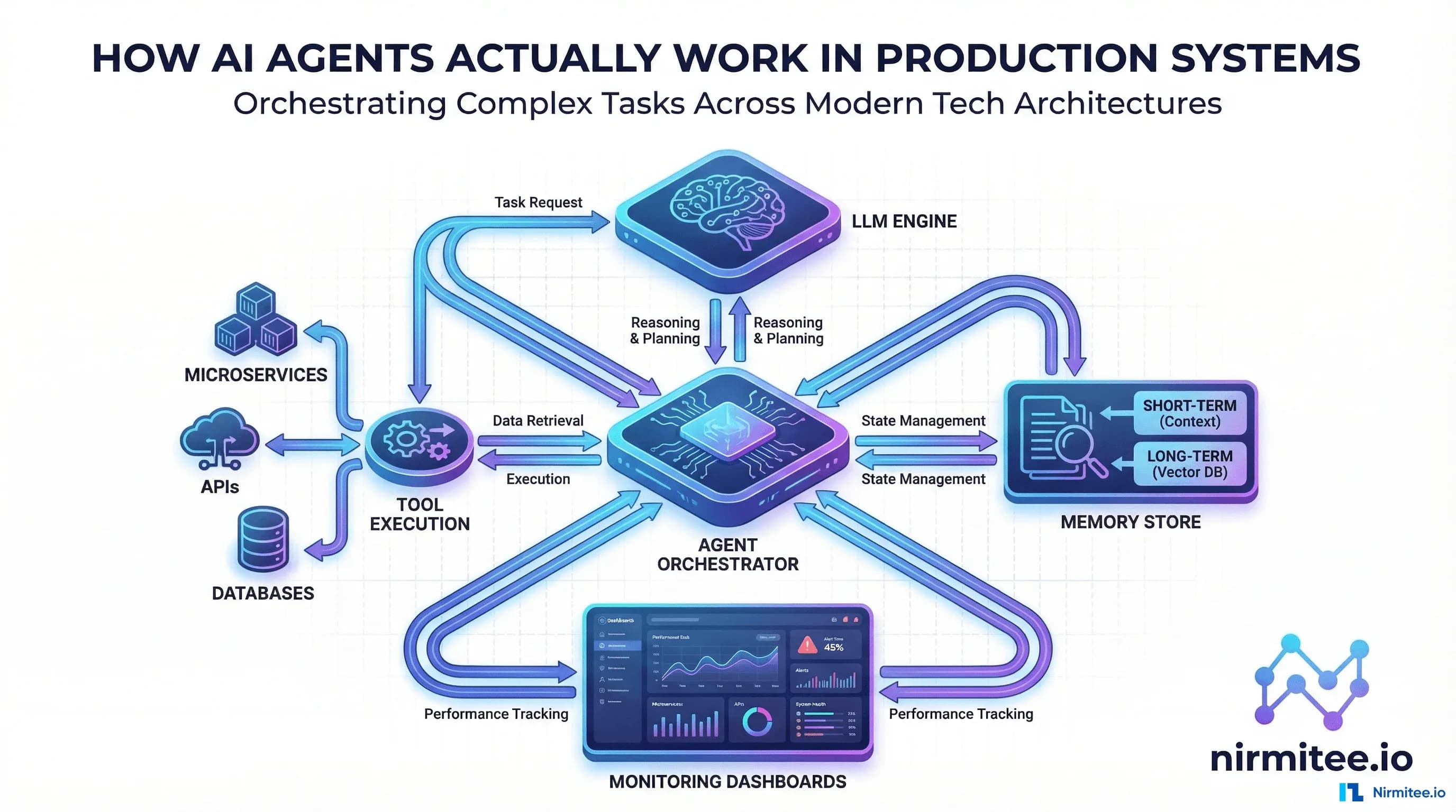How AI Agents Actually Work in Production Systems