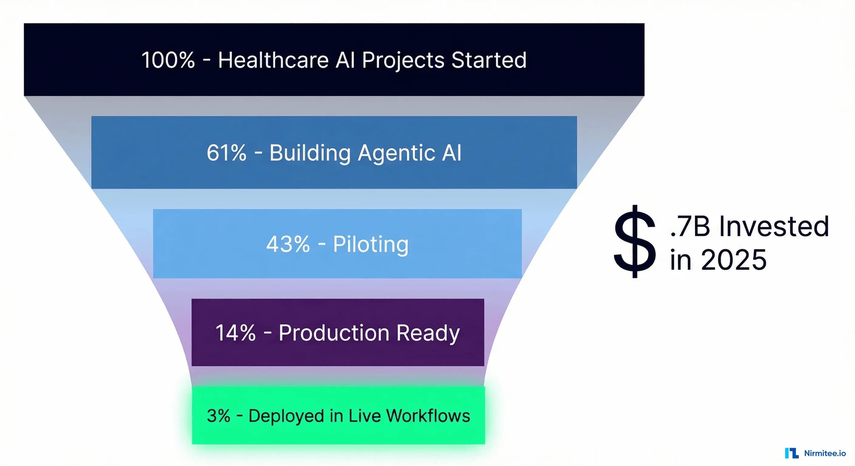 Why 97% of Healthcare Agentic AI Projects Never Make It to Production