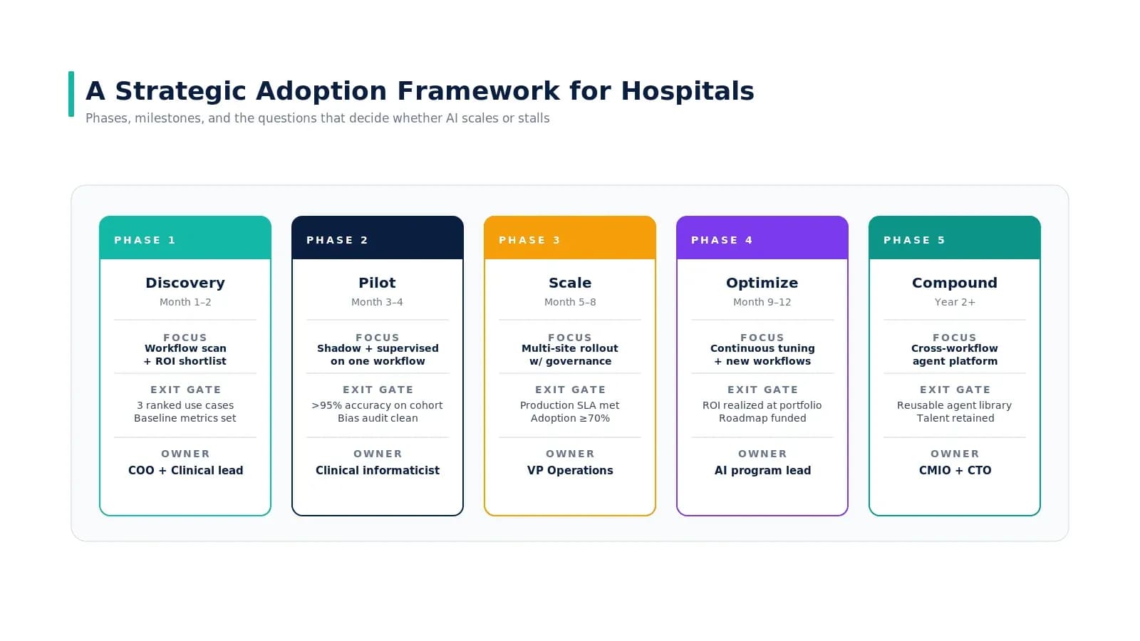 AI Agents in Healthcare: A Strategic Adoption Framework for Hospitals