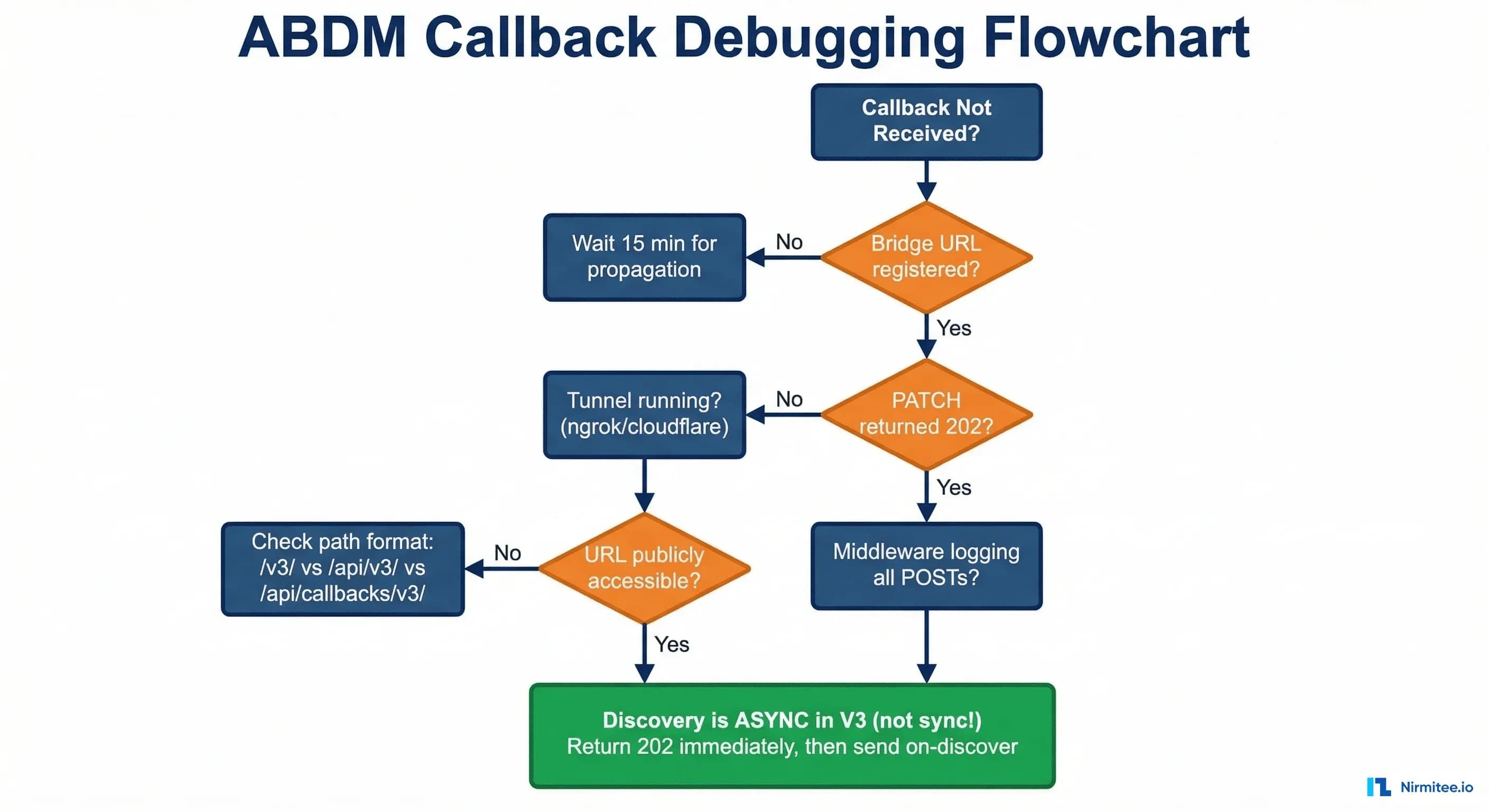 ABDM Callback Debugging: Why Your Bridge URL Is Not Receiving Requests