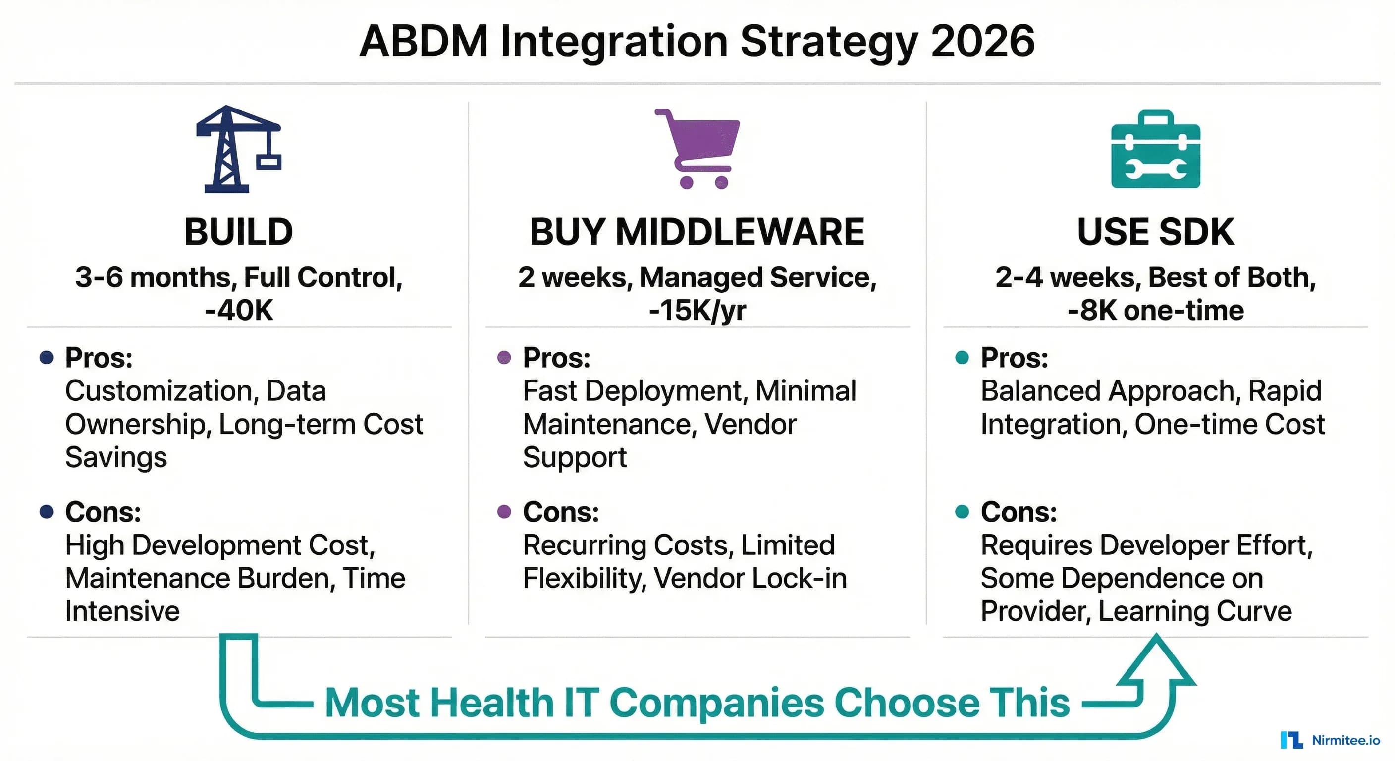 Build vs Buy vs SDK: Choosing Your ABDM Integration Strategy in 2026