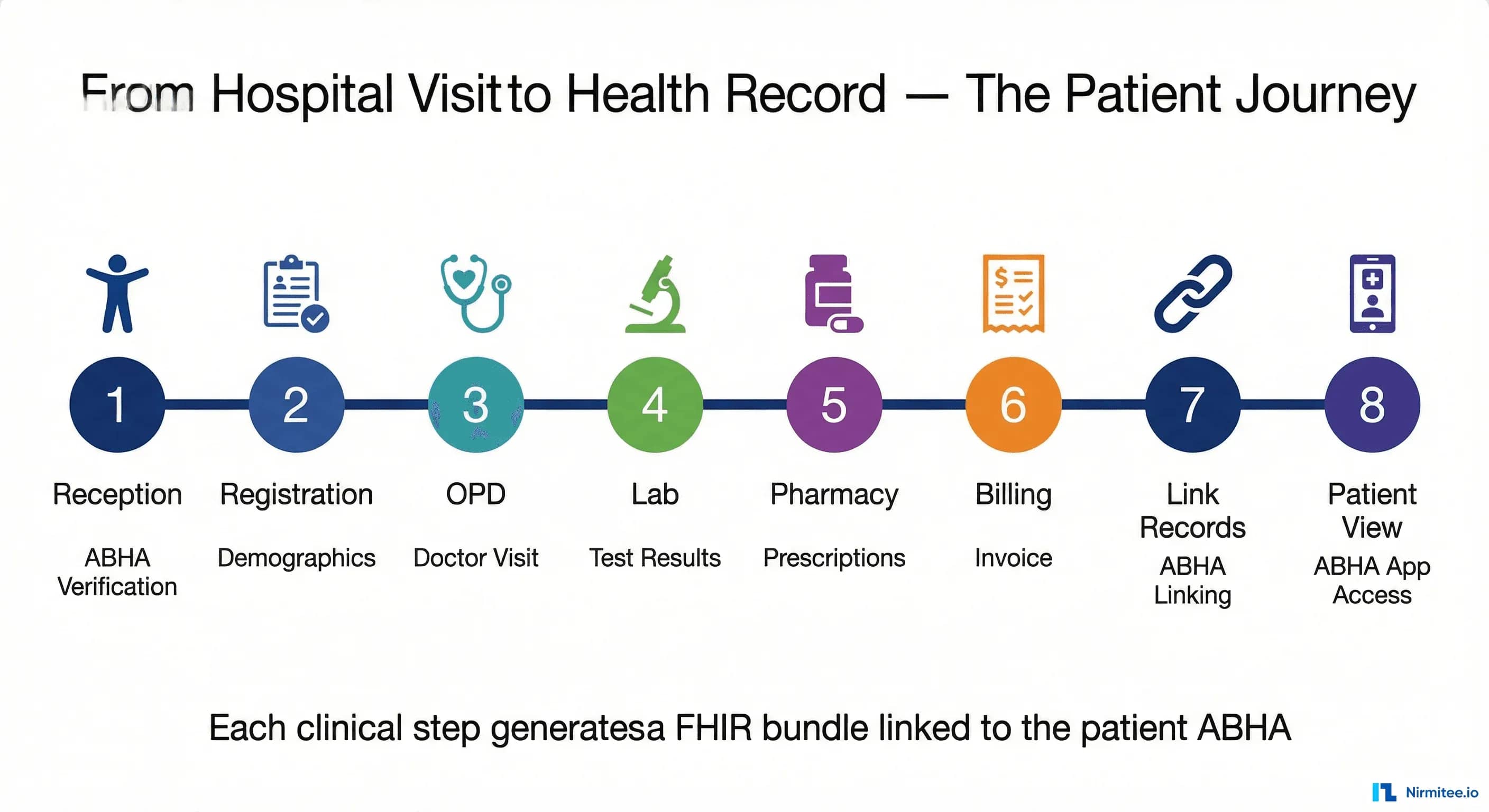 ABDM FHIR Bundles in Action — A Complete Patient Journey from Hospital Visit to Health Record