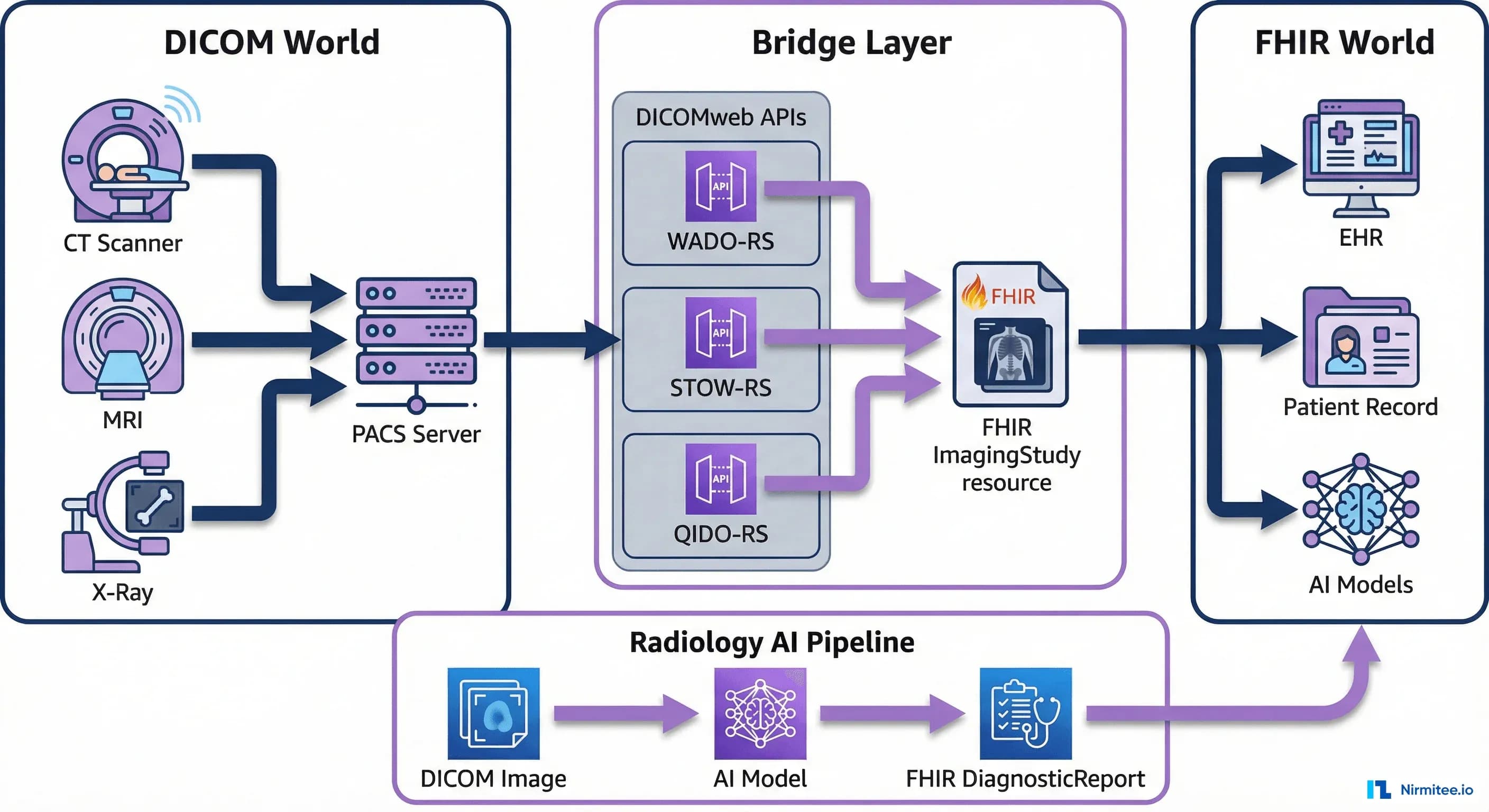 DICOM Meets FHIR: The Complete Guide to Medical Imaging Interoperability