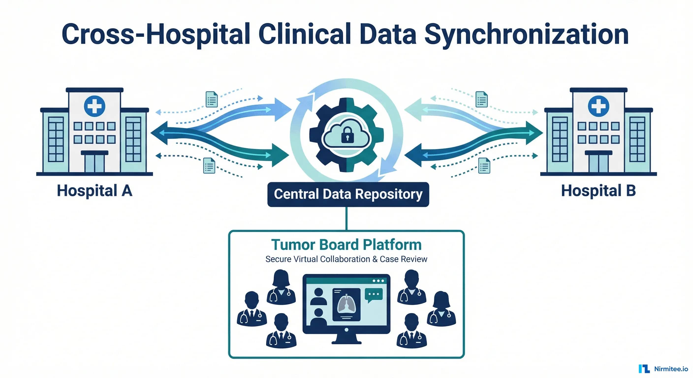 Case Study: Cross-Hospital Clinical Data Synchronization for a Regional Telemedical Network