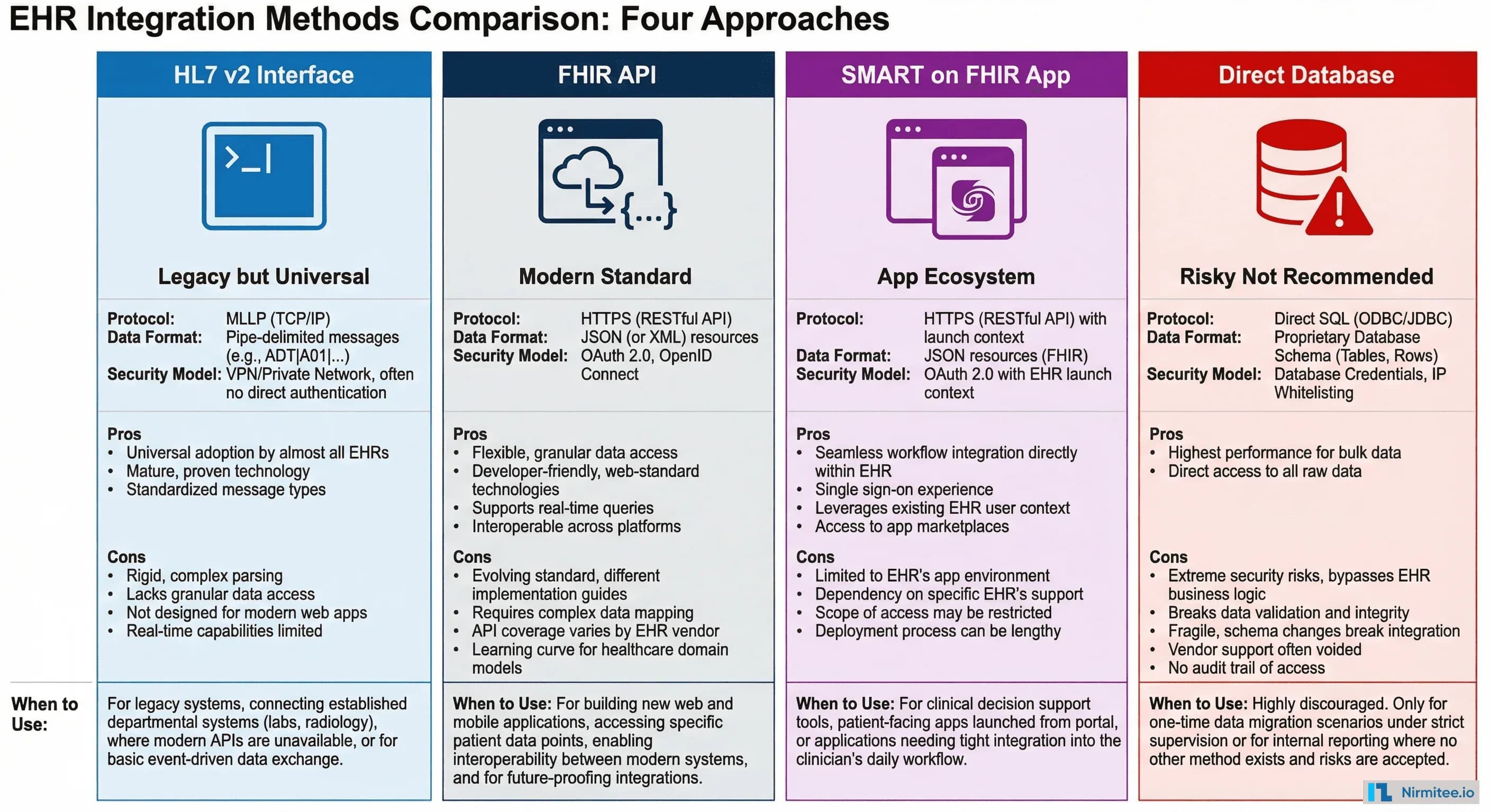 EHR Integration Guide: Methods, Vendor APIs, Security, Cost, and Timeline