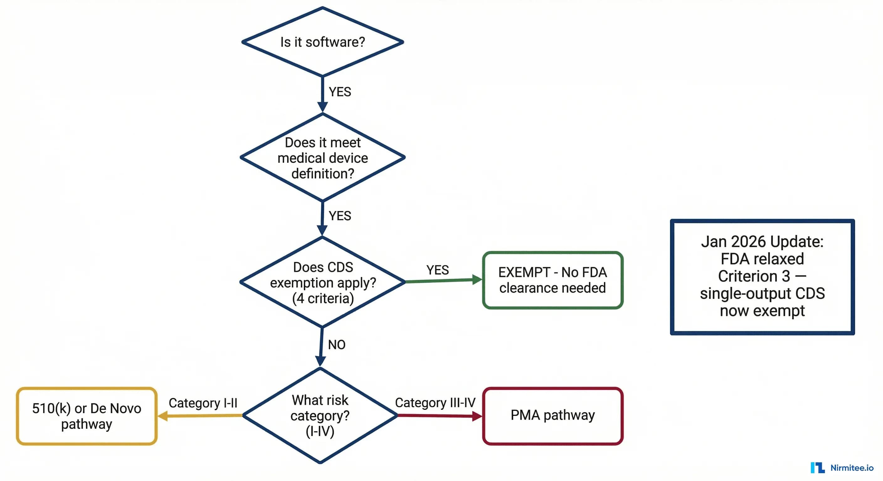 FDA AI/SaMD Classification in 2026: The Flowchart Every Health AI Builder Needs