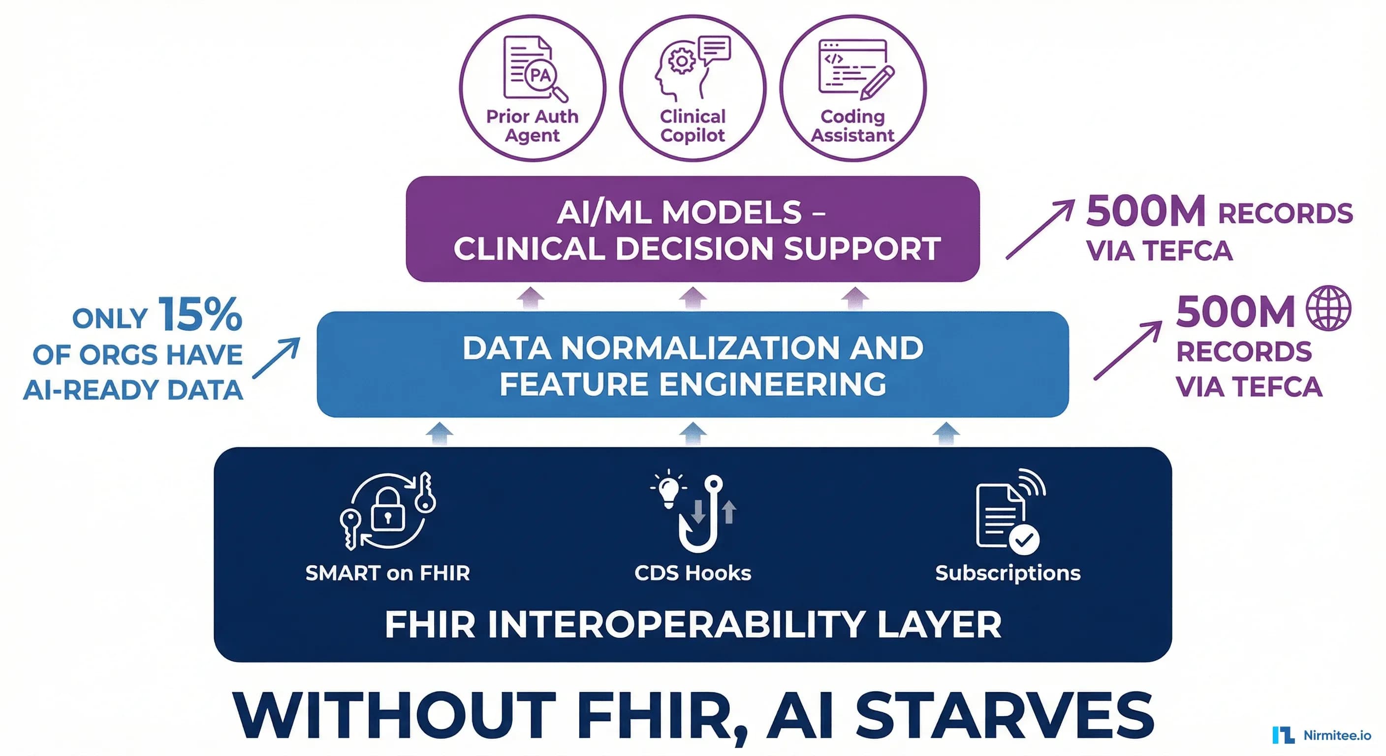 FHIR-First AI: Why Your Healthcare AI Strategy Fails Without Interoperability Infrastructure