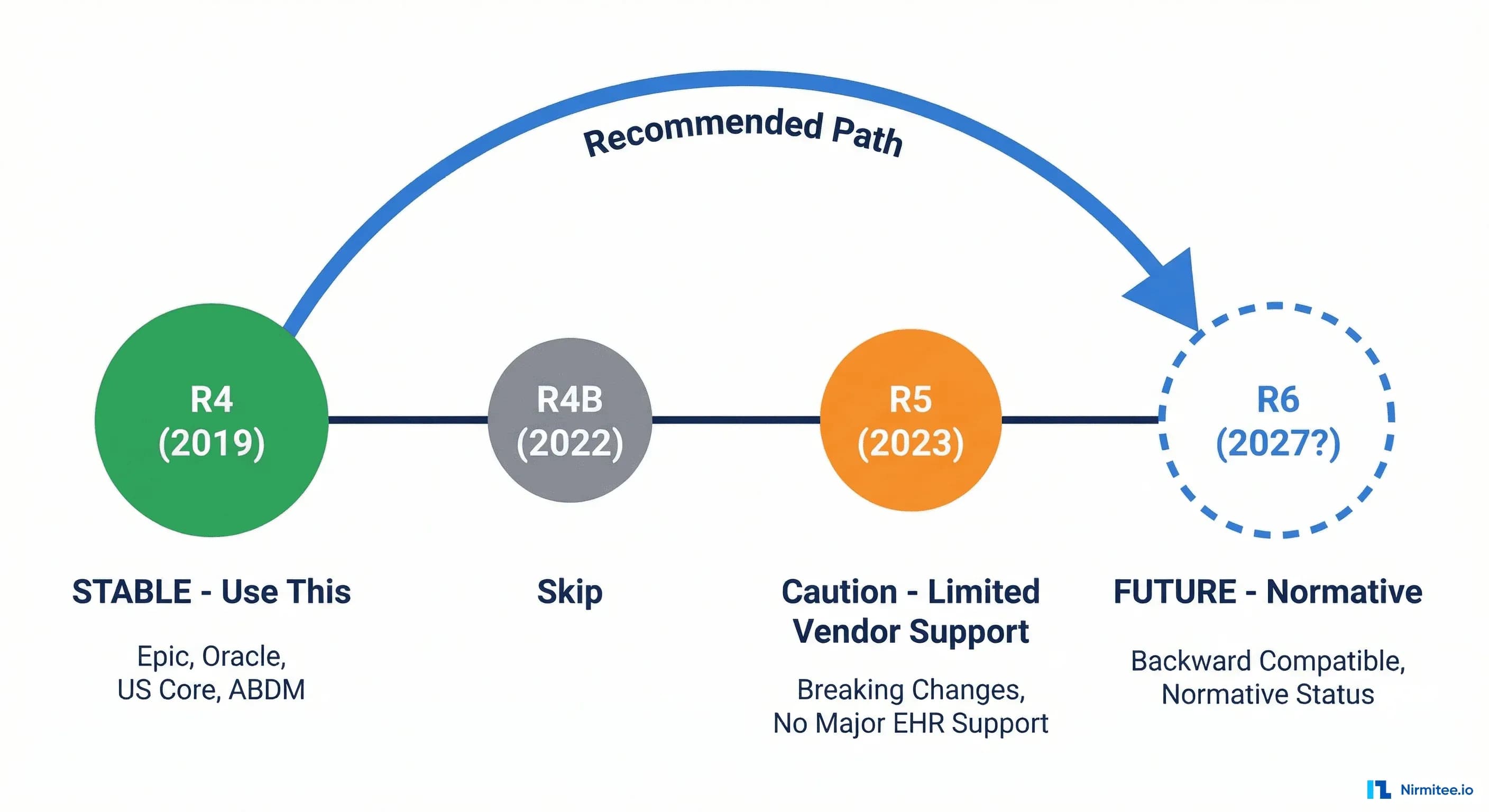 FHIR R4 vs R5 vs R6: The Developer's Decision Framework for 2026
