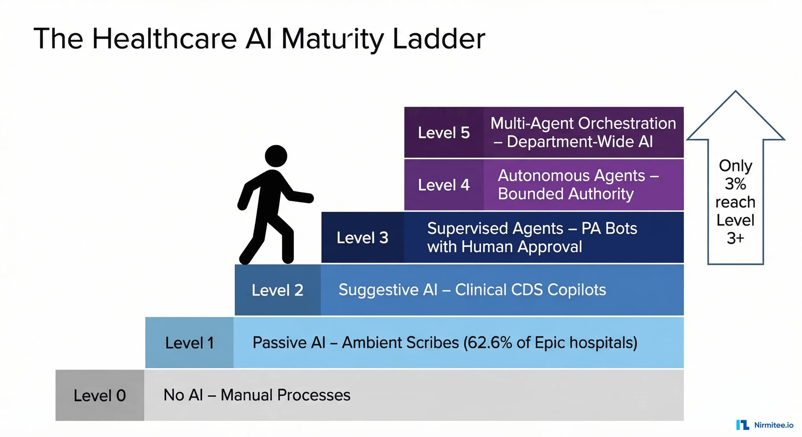 From Ambient Documentation to Autonomous Clinical Agents: The 2026 Healthcare AI Maturity Ladder