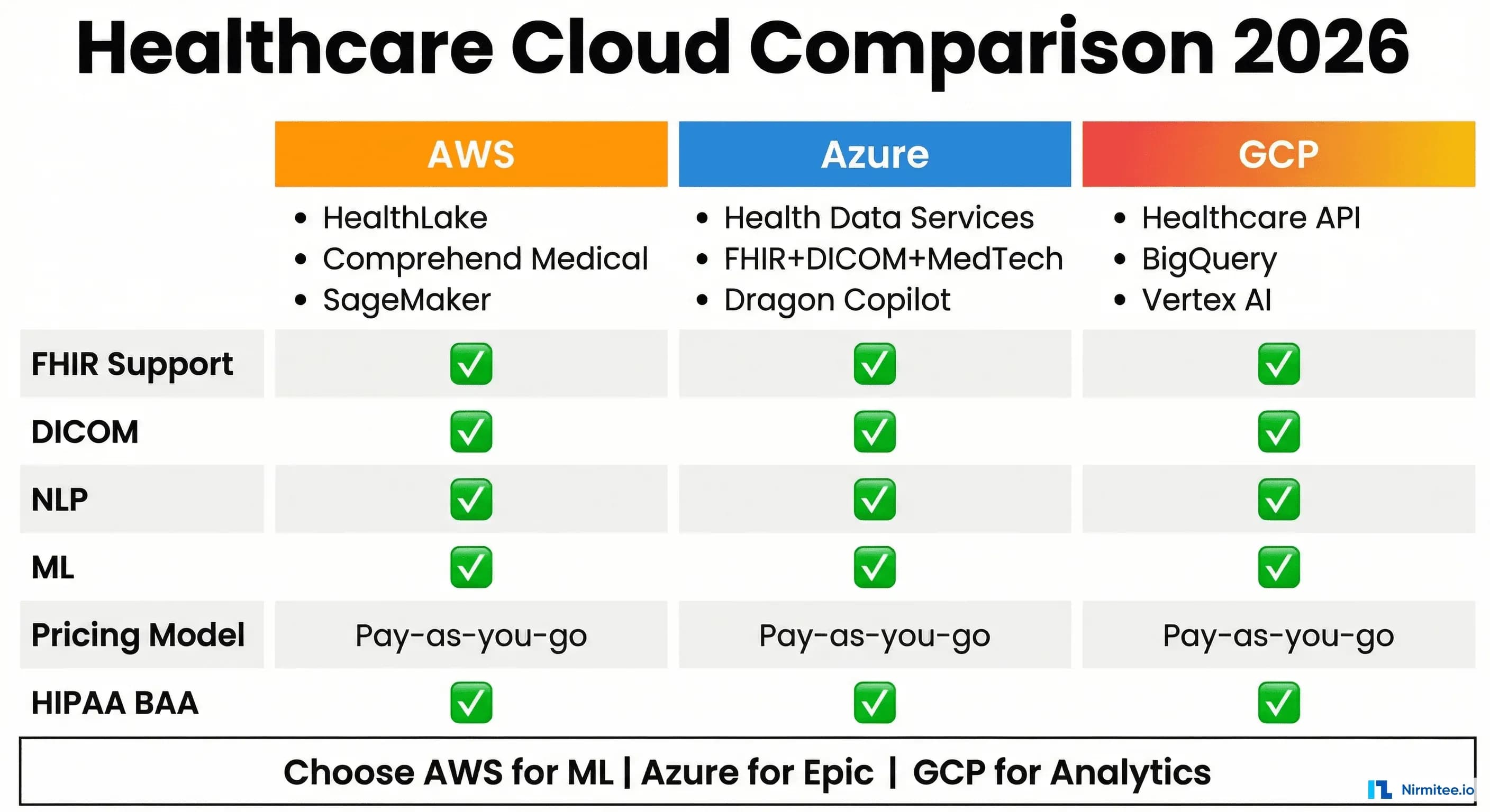 Healthcare Cloud Architecture: AWS HealthLake vs Azure Health Data Services vs GCP Healthcare API