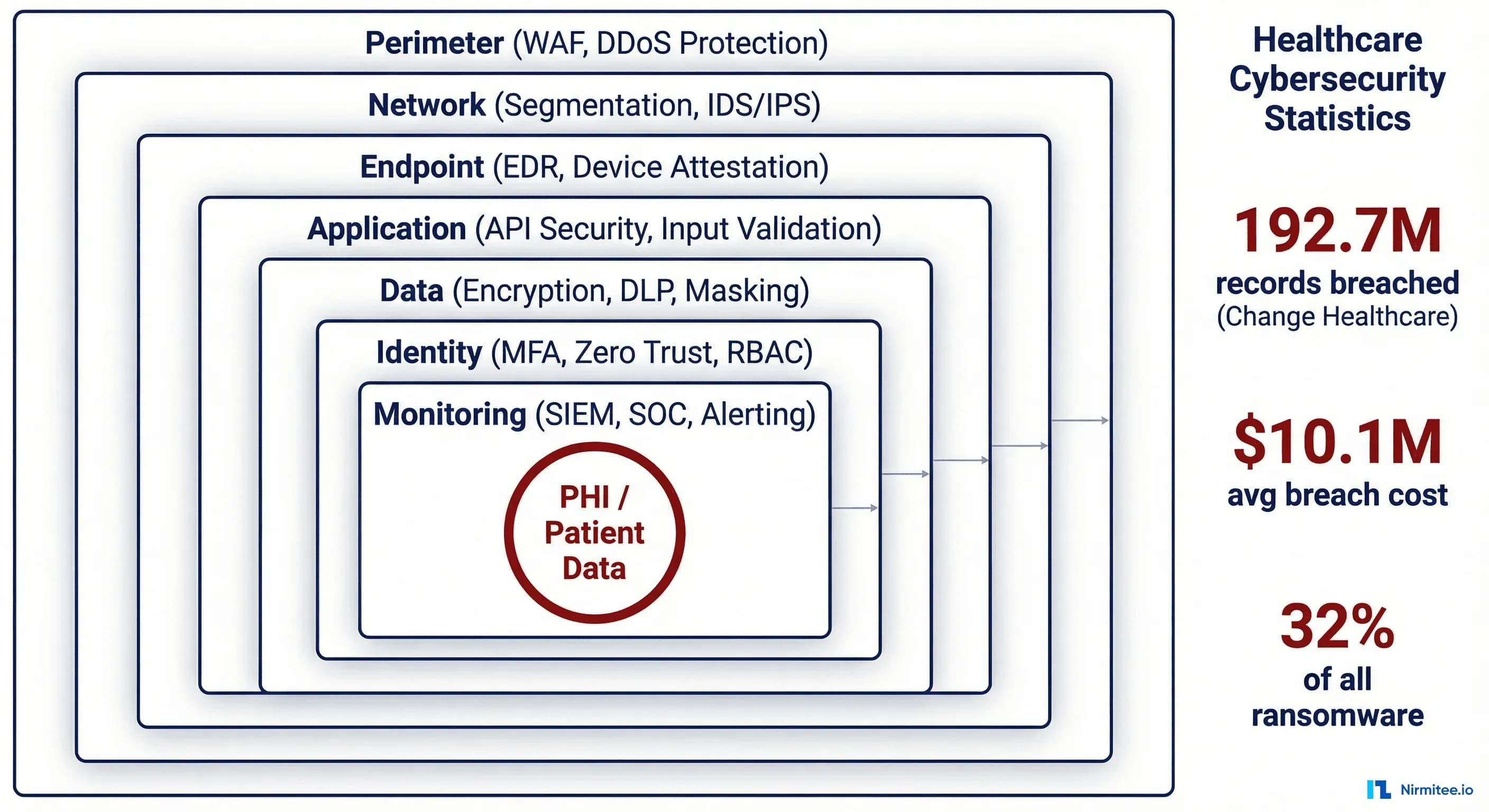 Healthcare Cybersecurity Architecture: Defending Against the Next Change Healthcare Breach