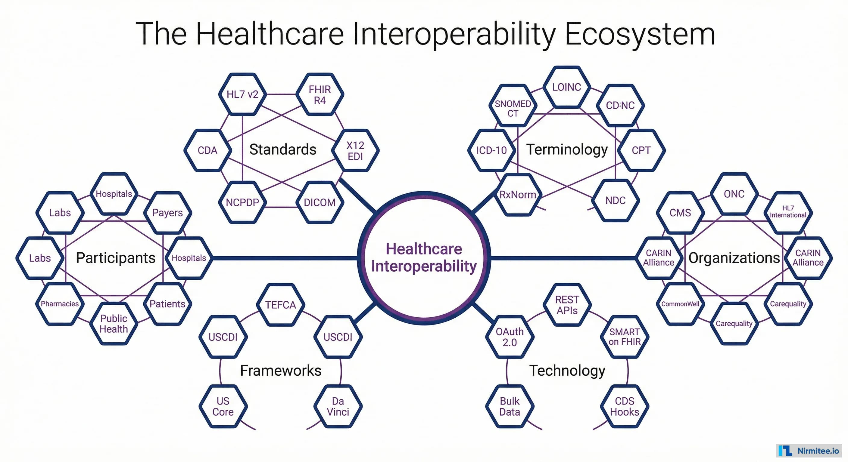 Healthcare Interoperability in 2026: Standards, Regulations, TEFCA, and Your Action Plan