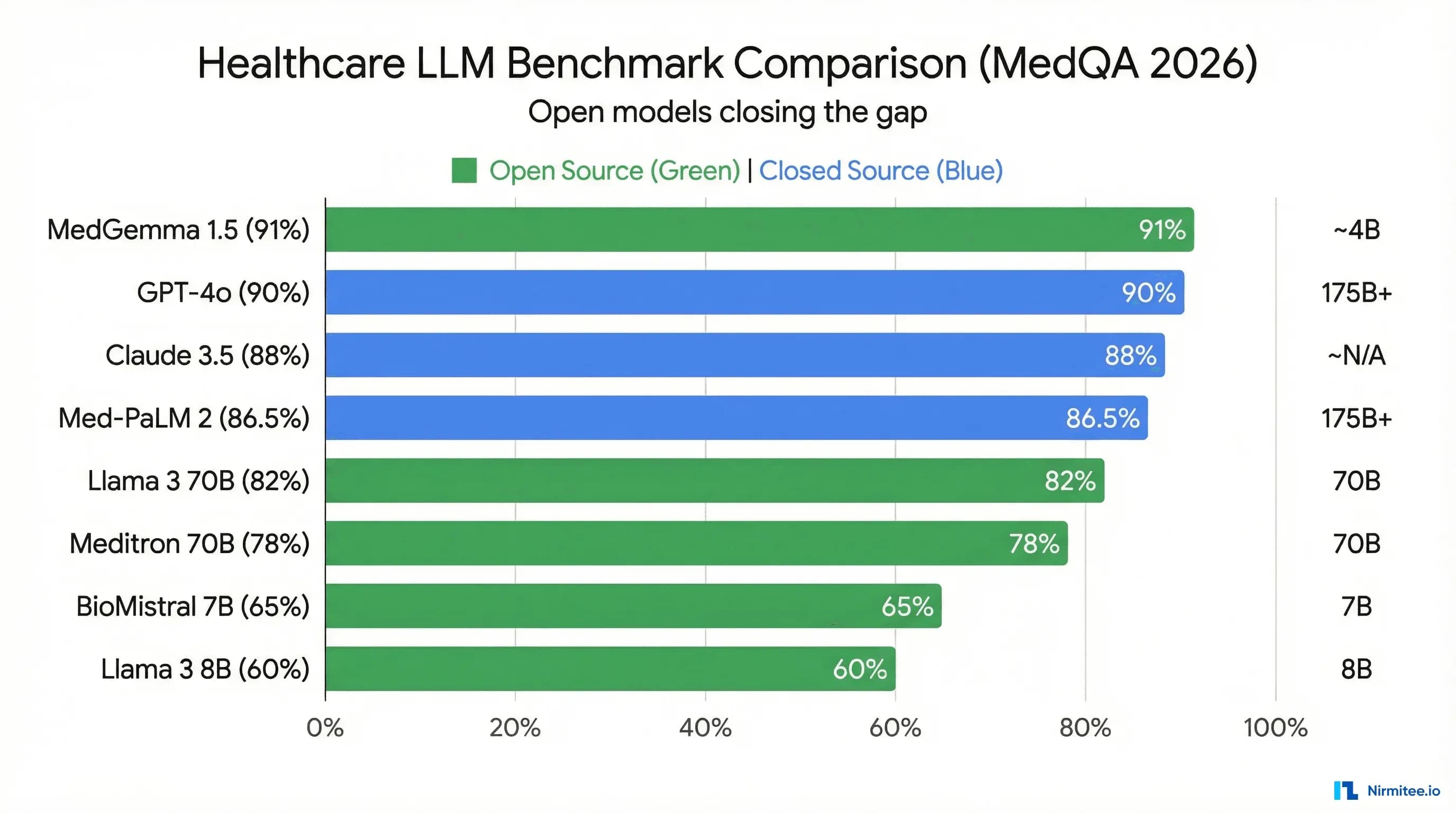 Healthcare LLM Landscape 2026: MedGemma, Meditron, and How to Choose Your Clinical AI Model
